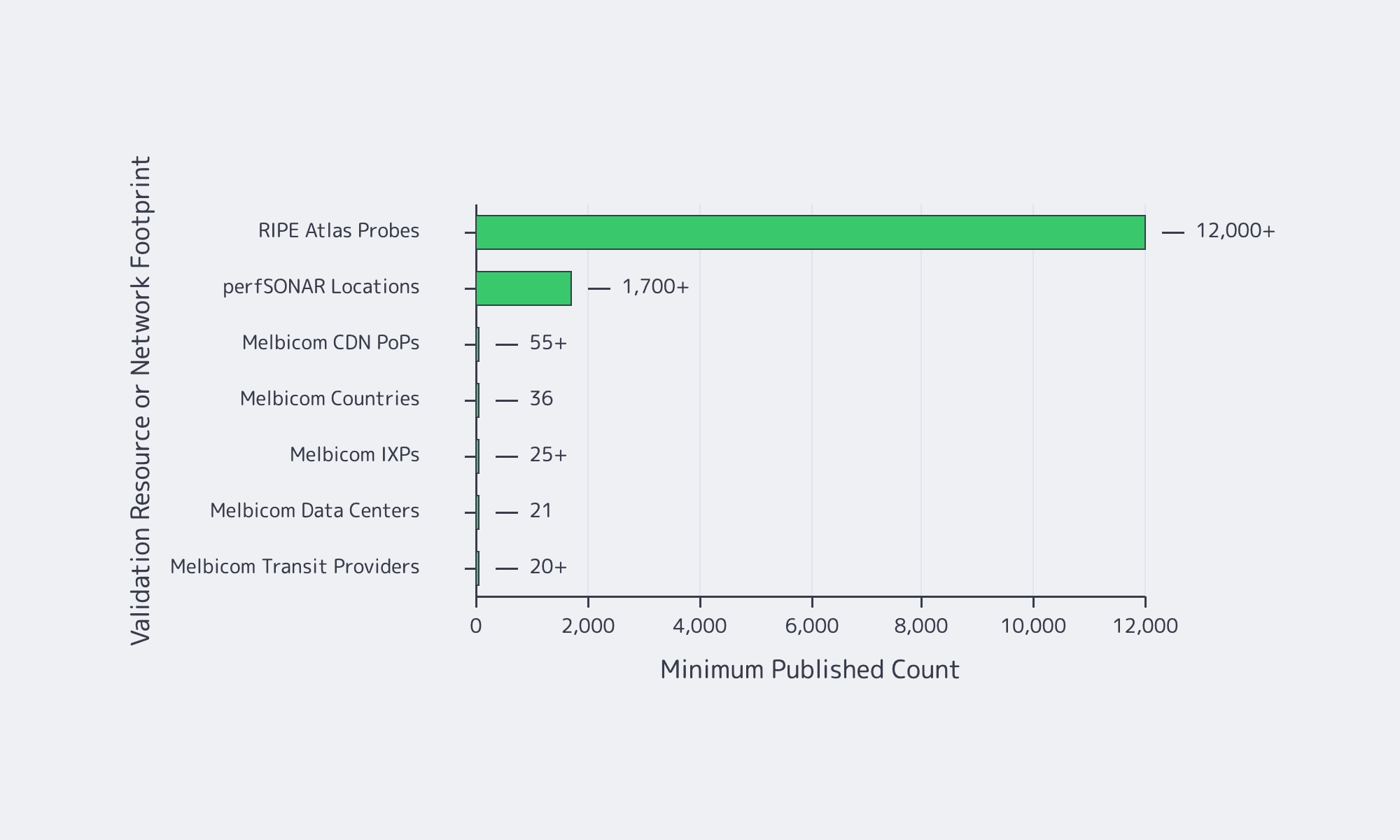 Bar chart of testing footprint and network validation resources