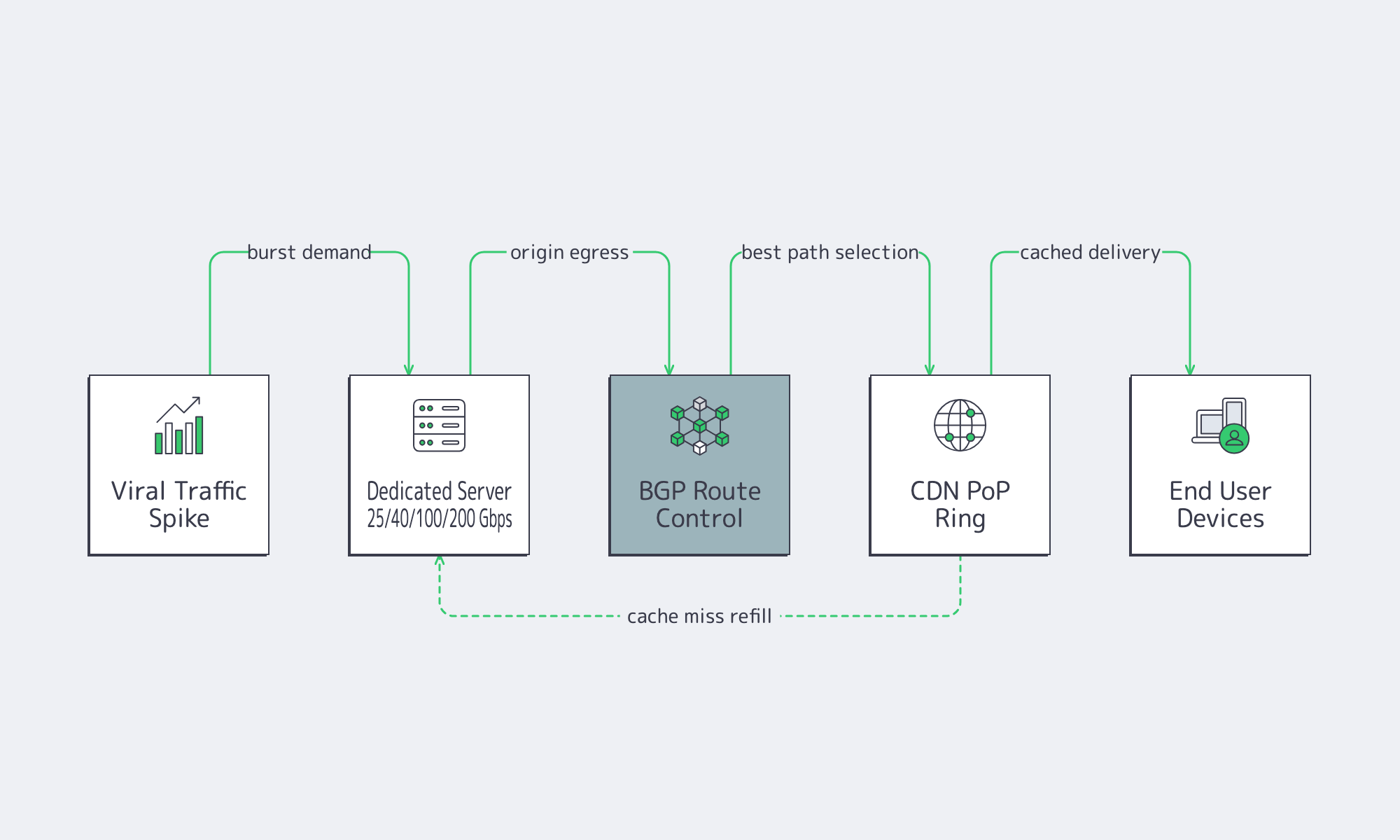 Diagram of server port, BGP routing, CDN edge nodes, and end users