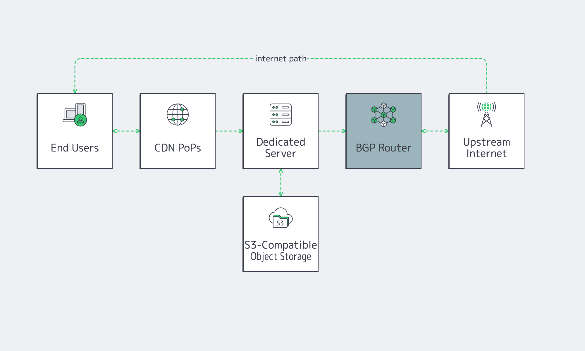 Diagram of CDN, dedicated server, storage, and BGP for predictable delivery