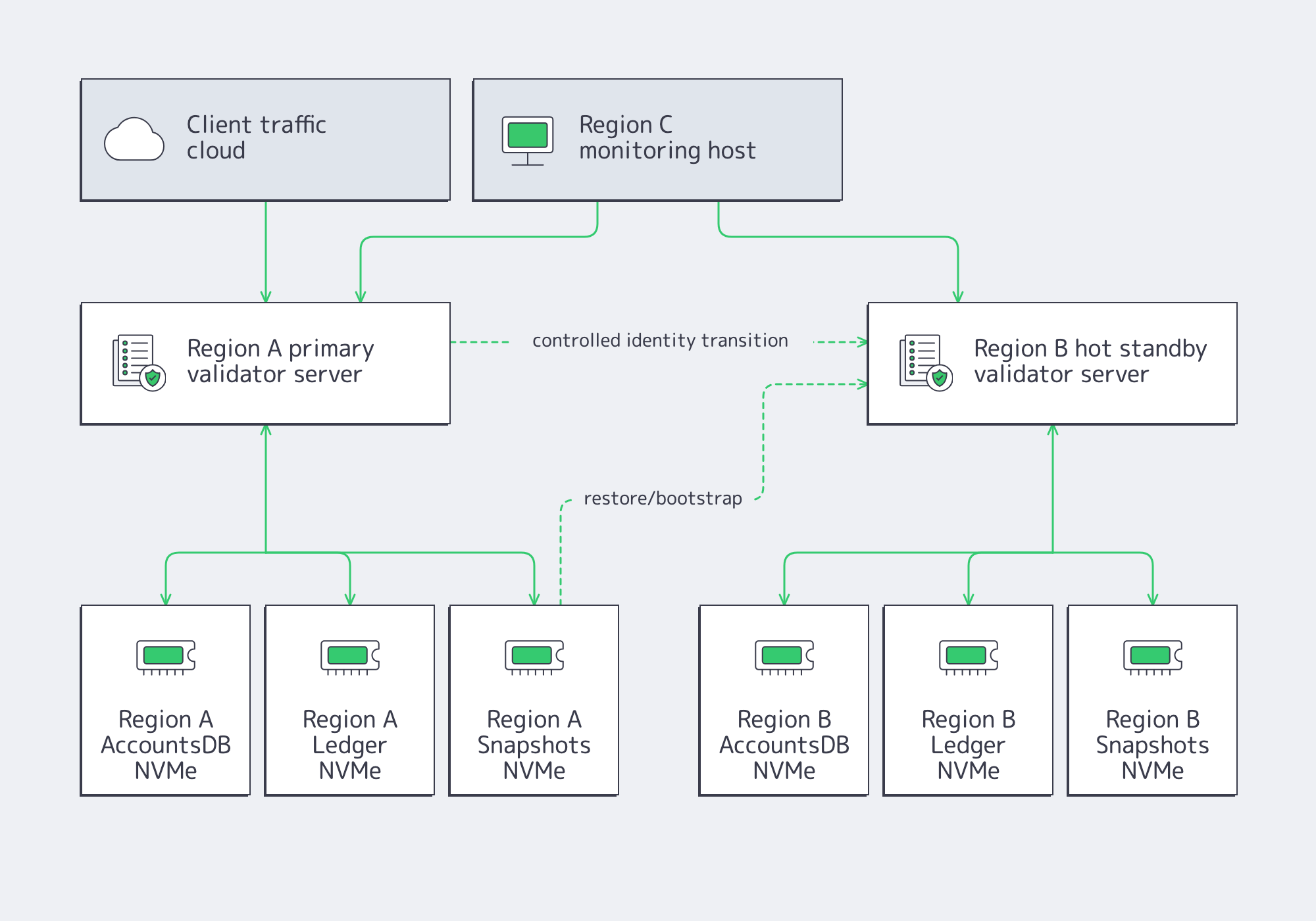 Diagram of primary, standby, and monitoring hosts with split NVMe storage