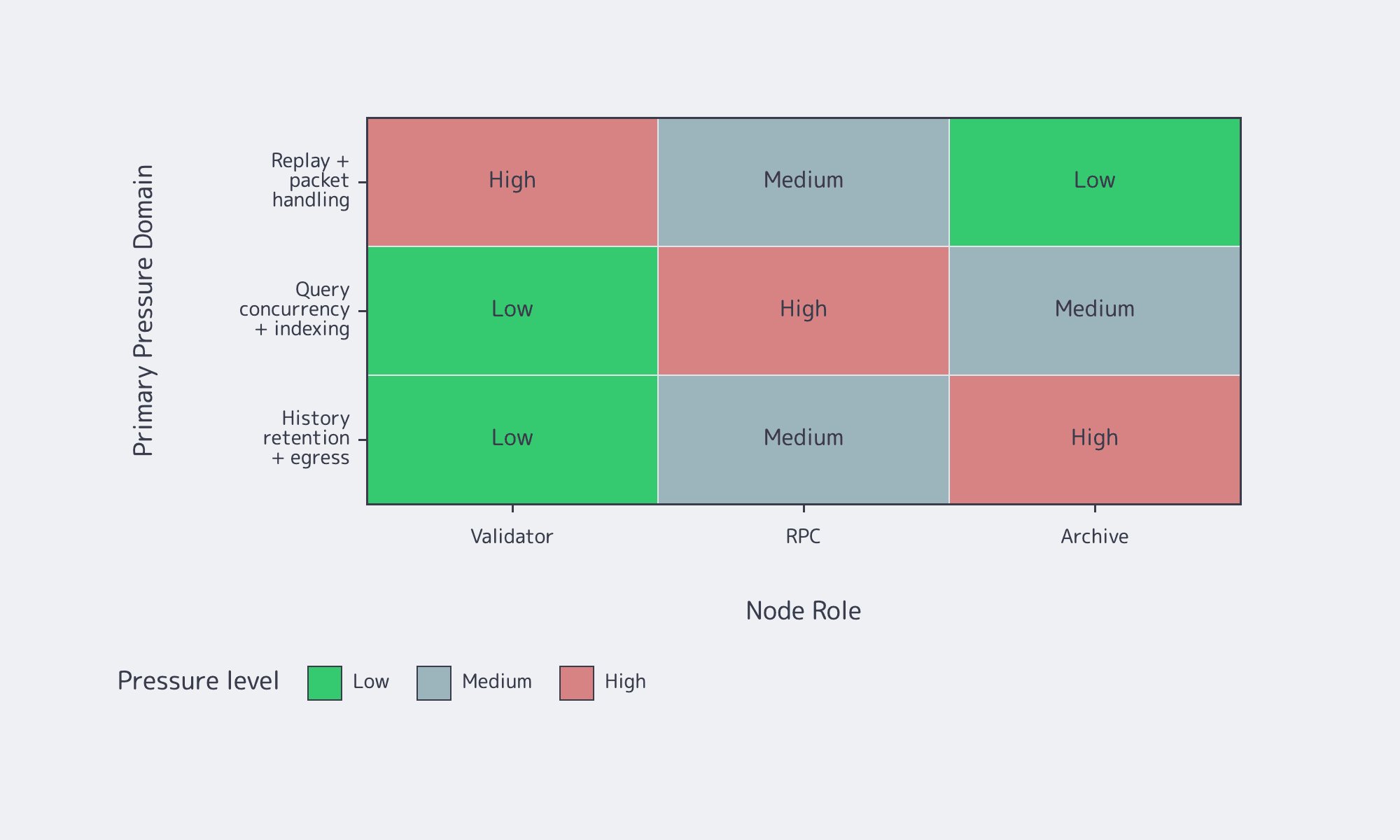 Heatmap comparing validator, RPC, and archive node infrastructure pressure