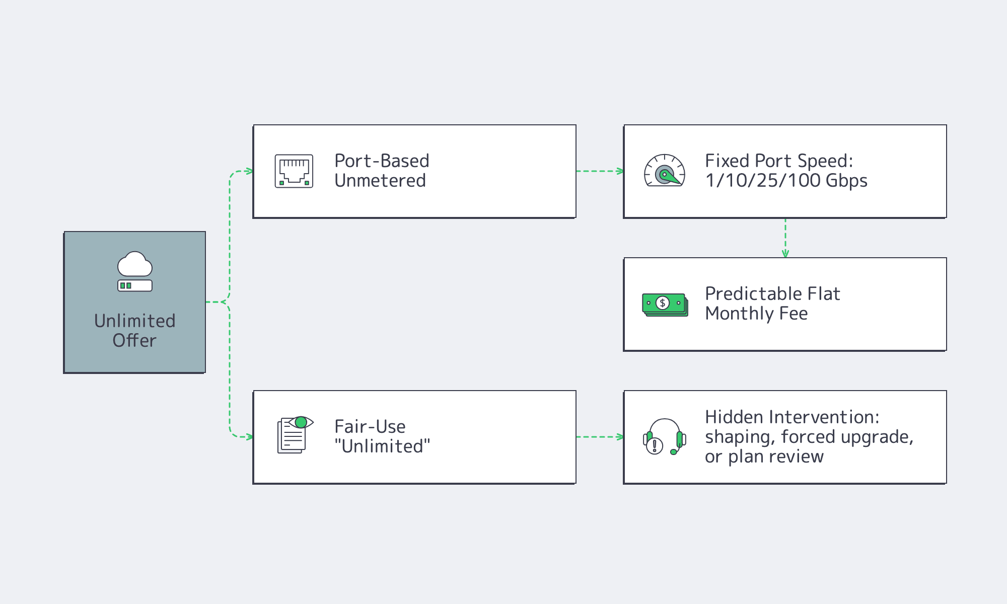 Diagram showing port-based unmetered versus fair-use unlimited hosting