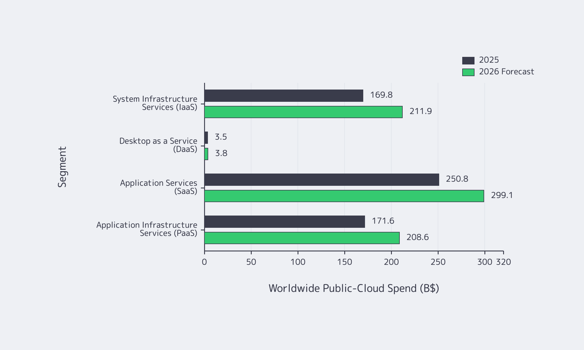 Chart of 2025 vs 2025 public-cloud spend by SaaS, PaaS, IaaS, and DaaS