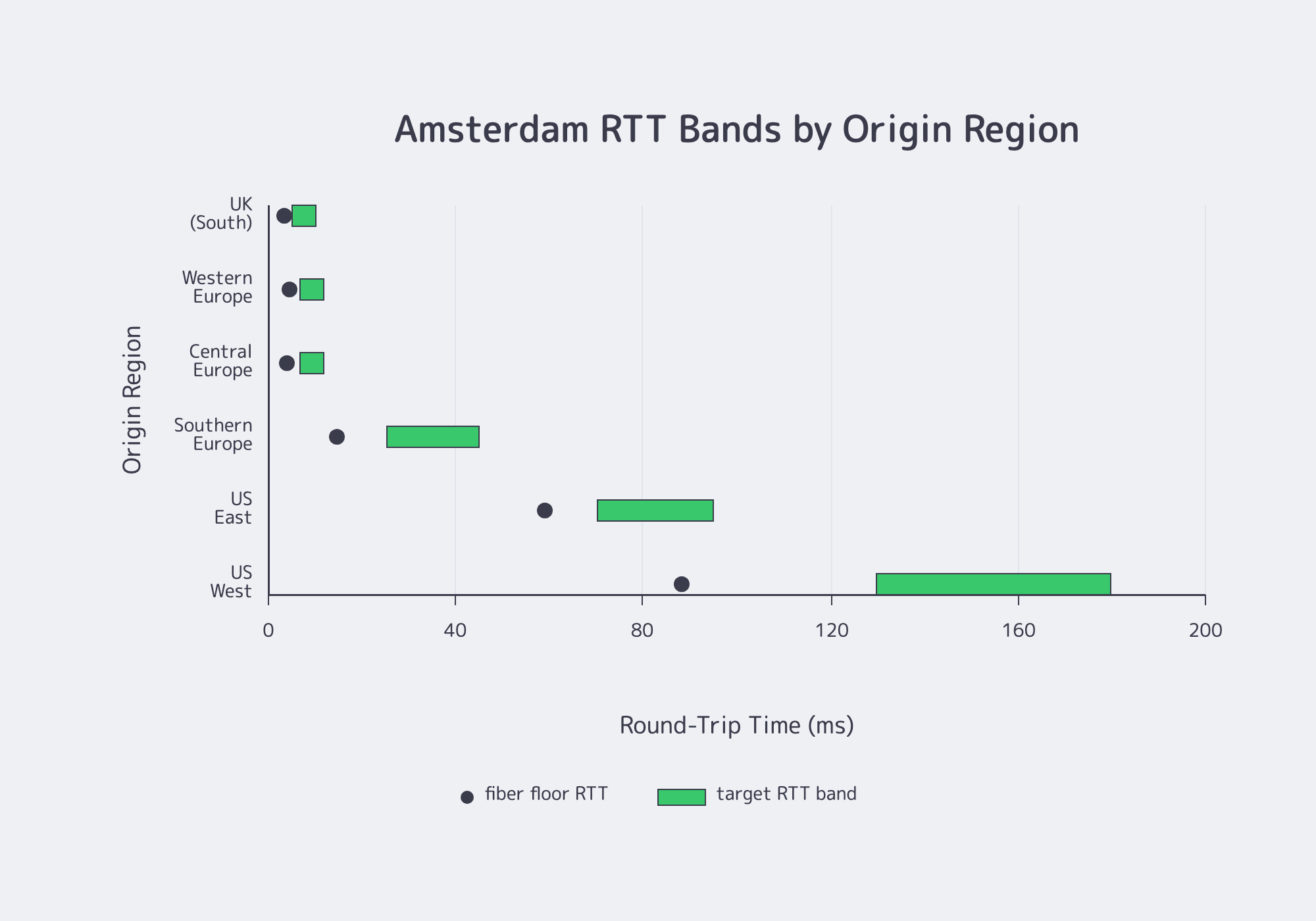 Latency bands from Amsterdam to EU, UK, and US regions