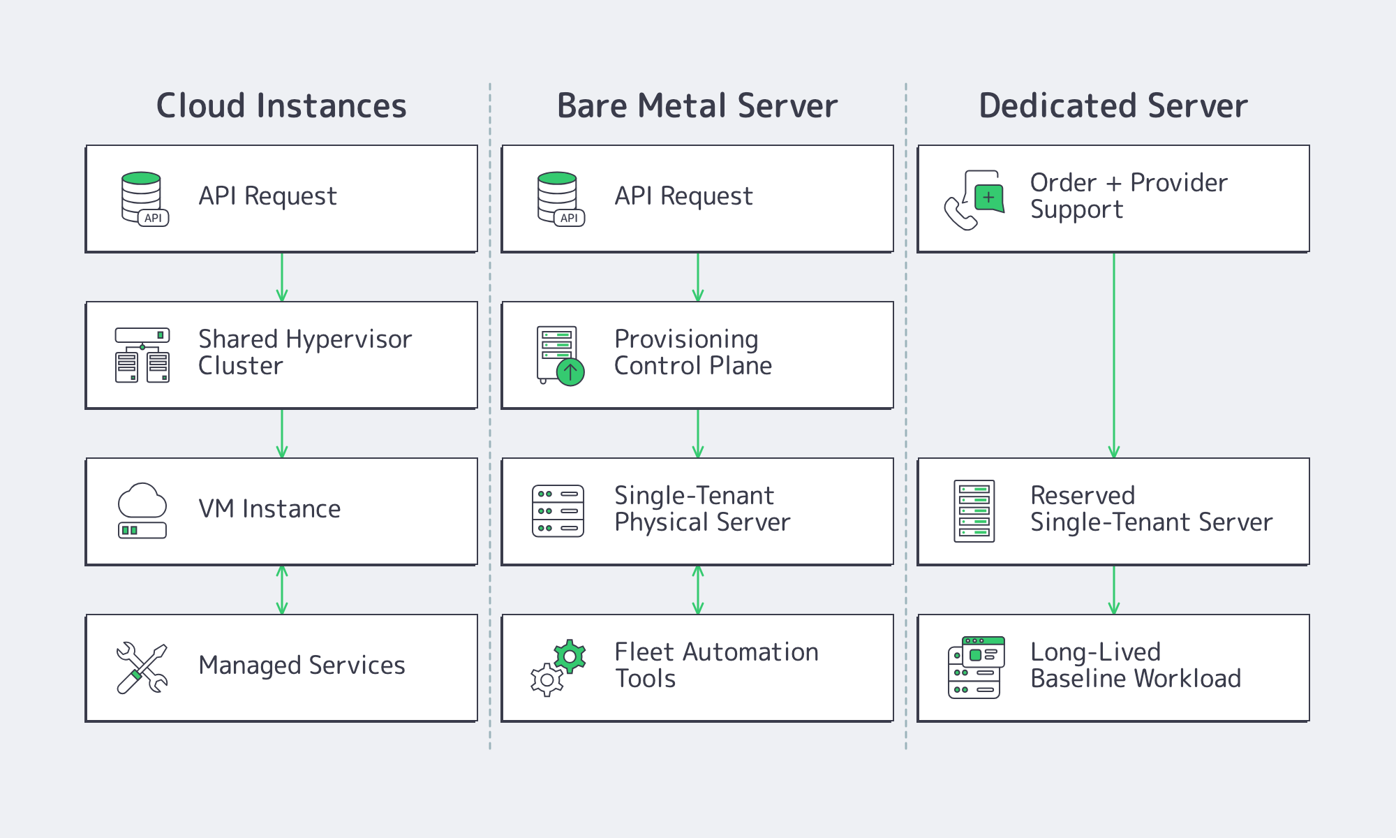 Diagram comparing cloud instances, bare metal servers, and dedicated servers.