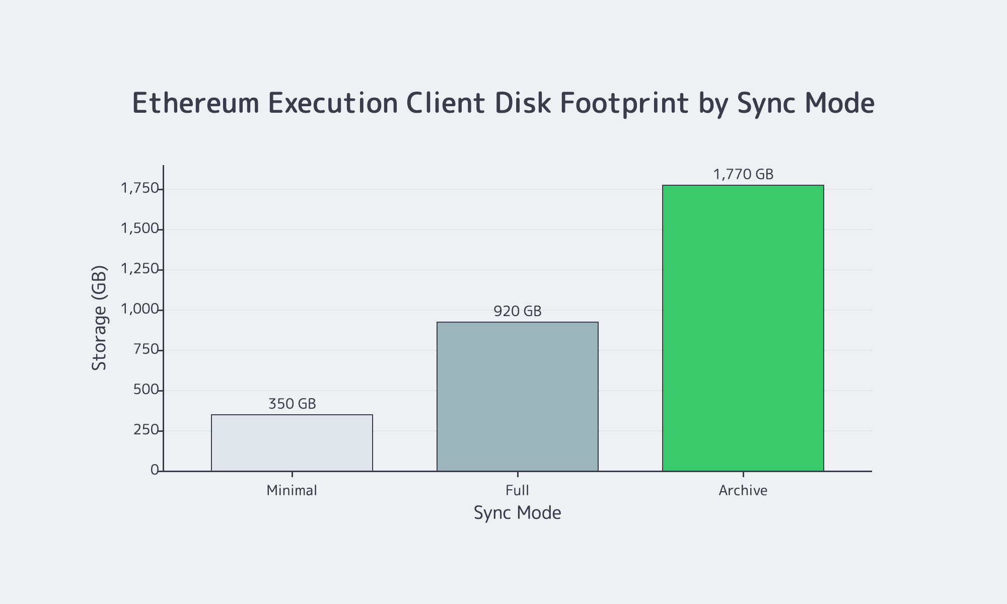 Bar chart of Ethereum execution client storage by sync mode