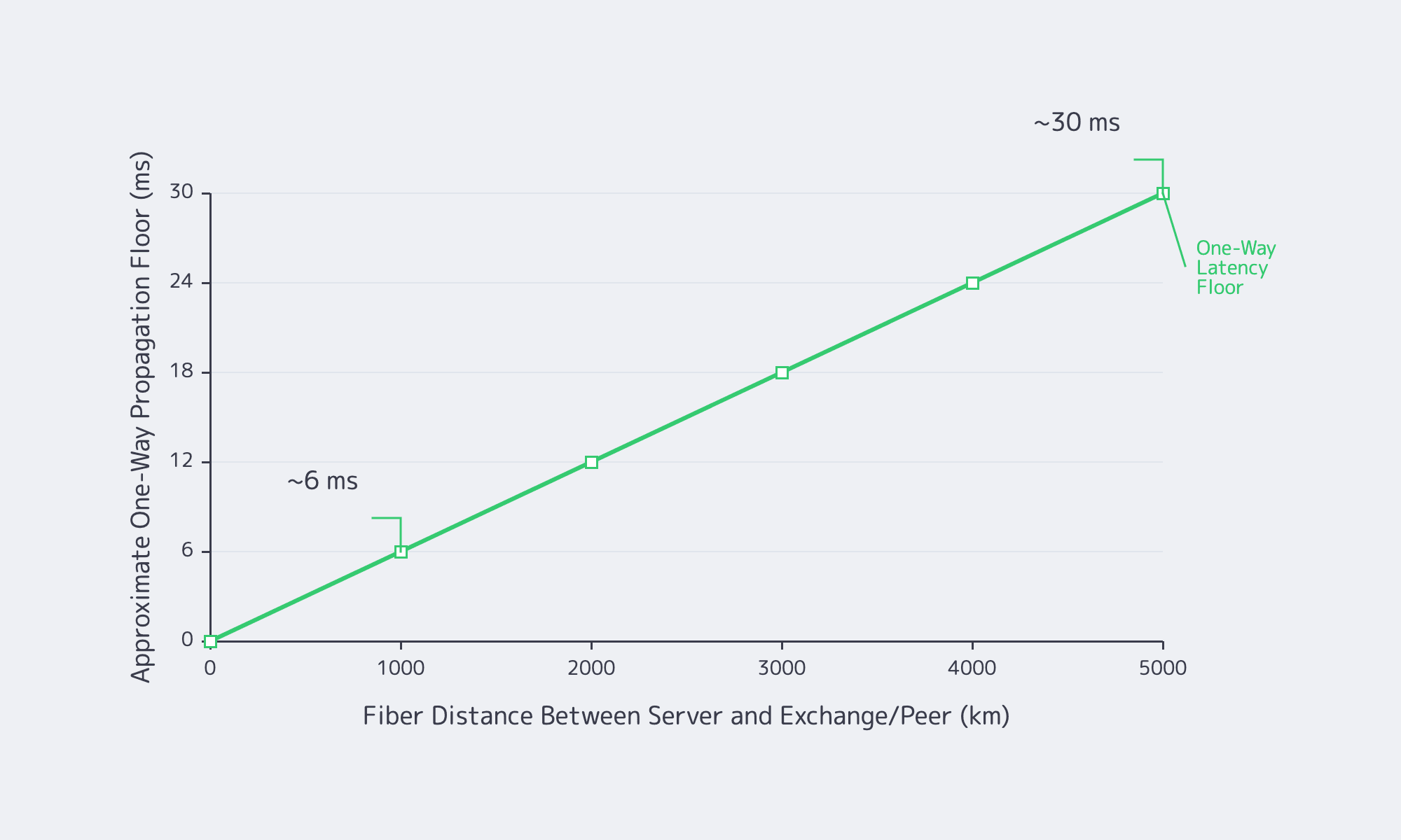 One-way fiber latency rises as distance between server and exchange grows