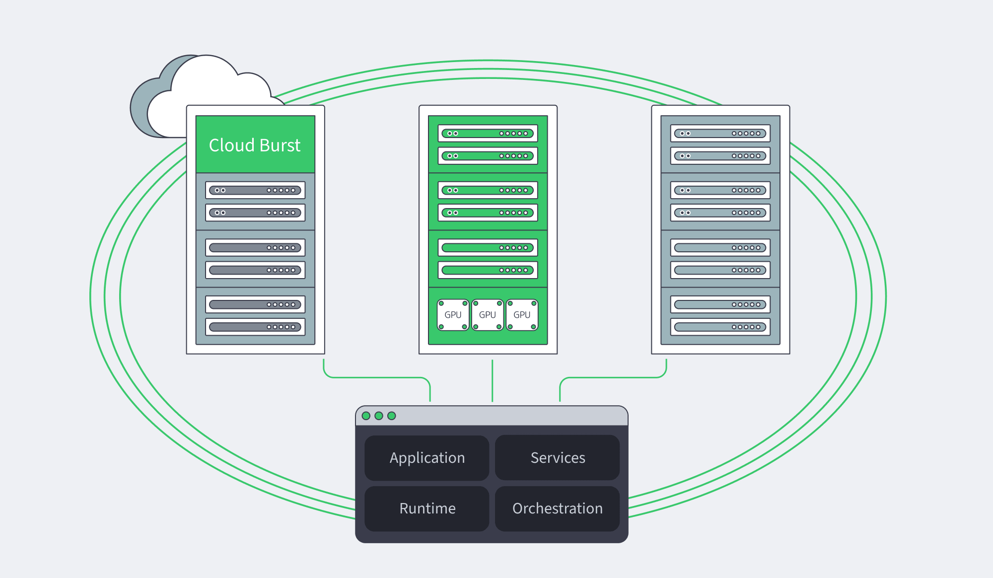 Hybrid platform with cloud burst, dedicated baseline, and bare-metal core