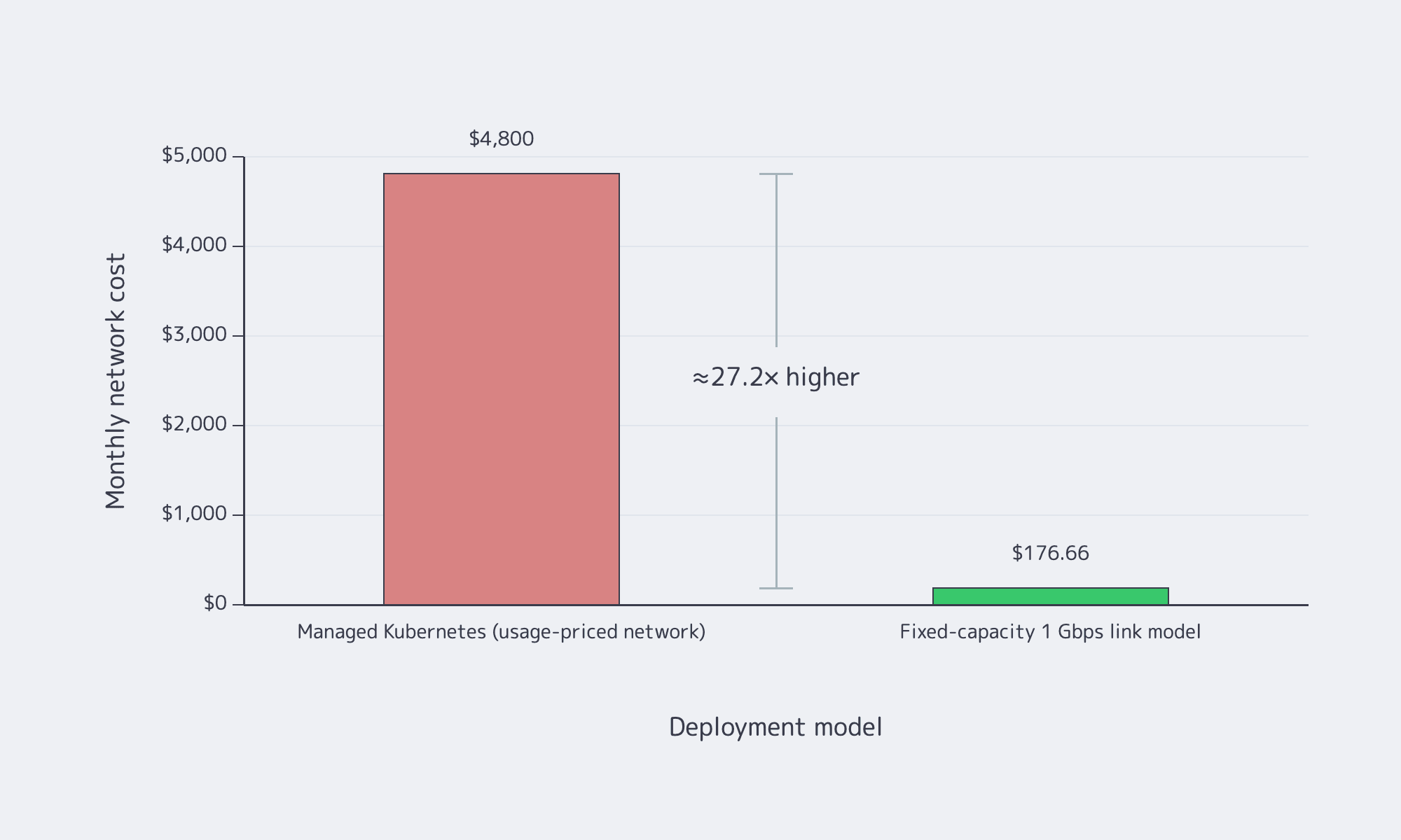 Monthly network cost comparison for managed and fixed-capacity Kubernetes models