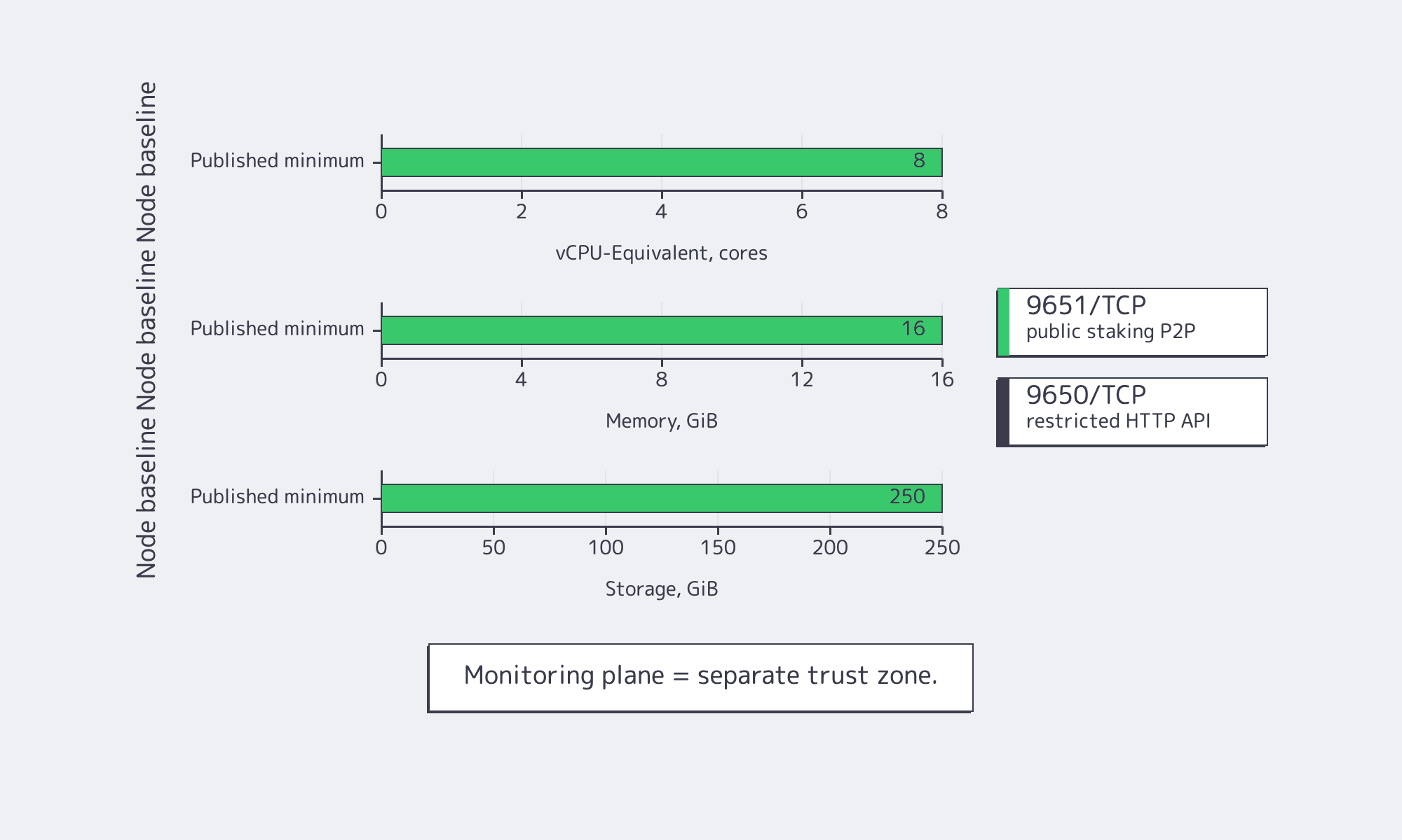 Chart of Metal node CPU, RAM, storage minimums and required port exposure