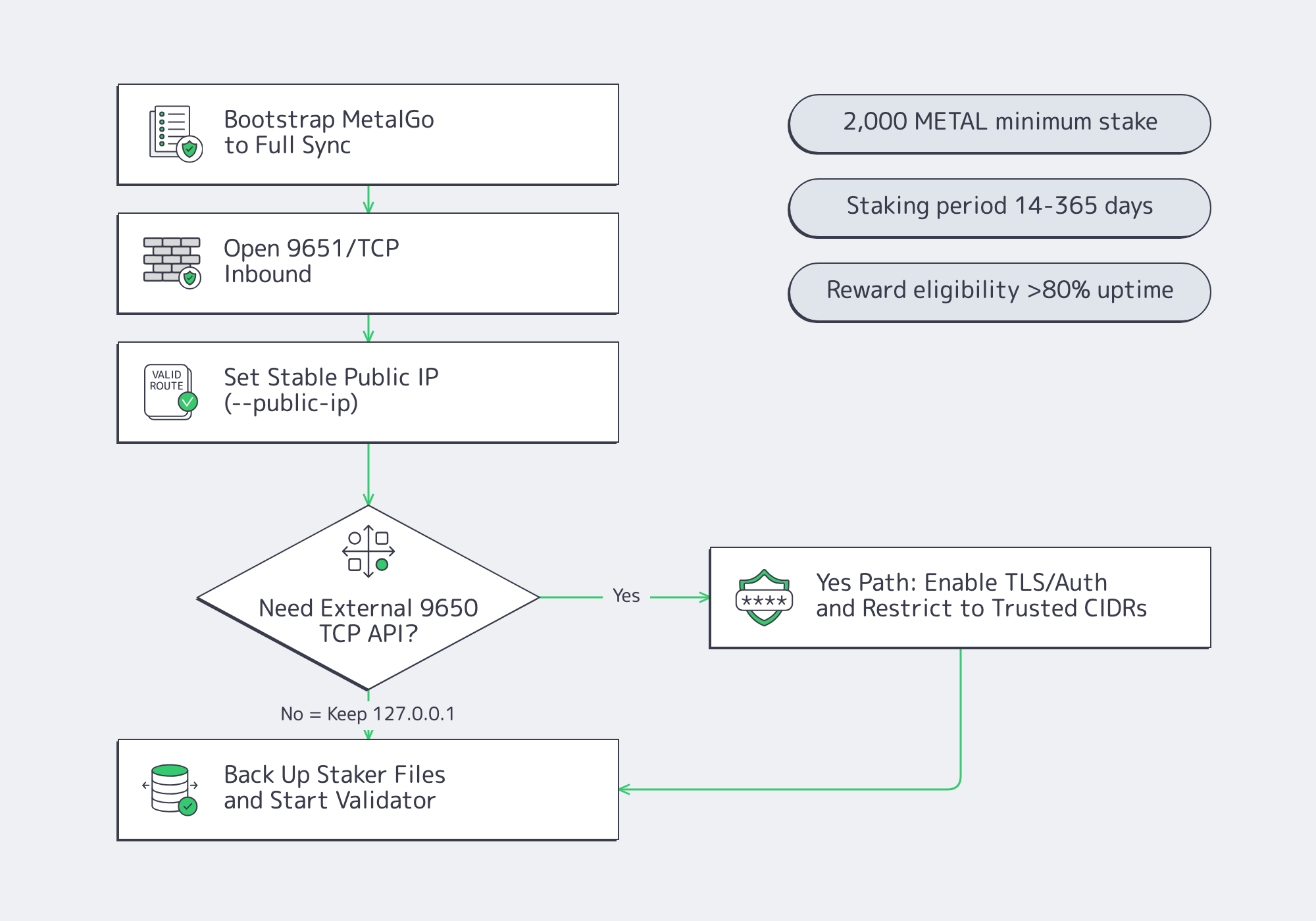 Flowchart for deploying a Metal validator with controlled API exposure