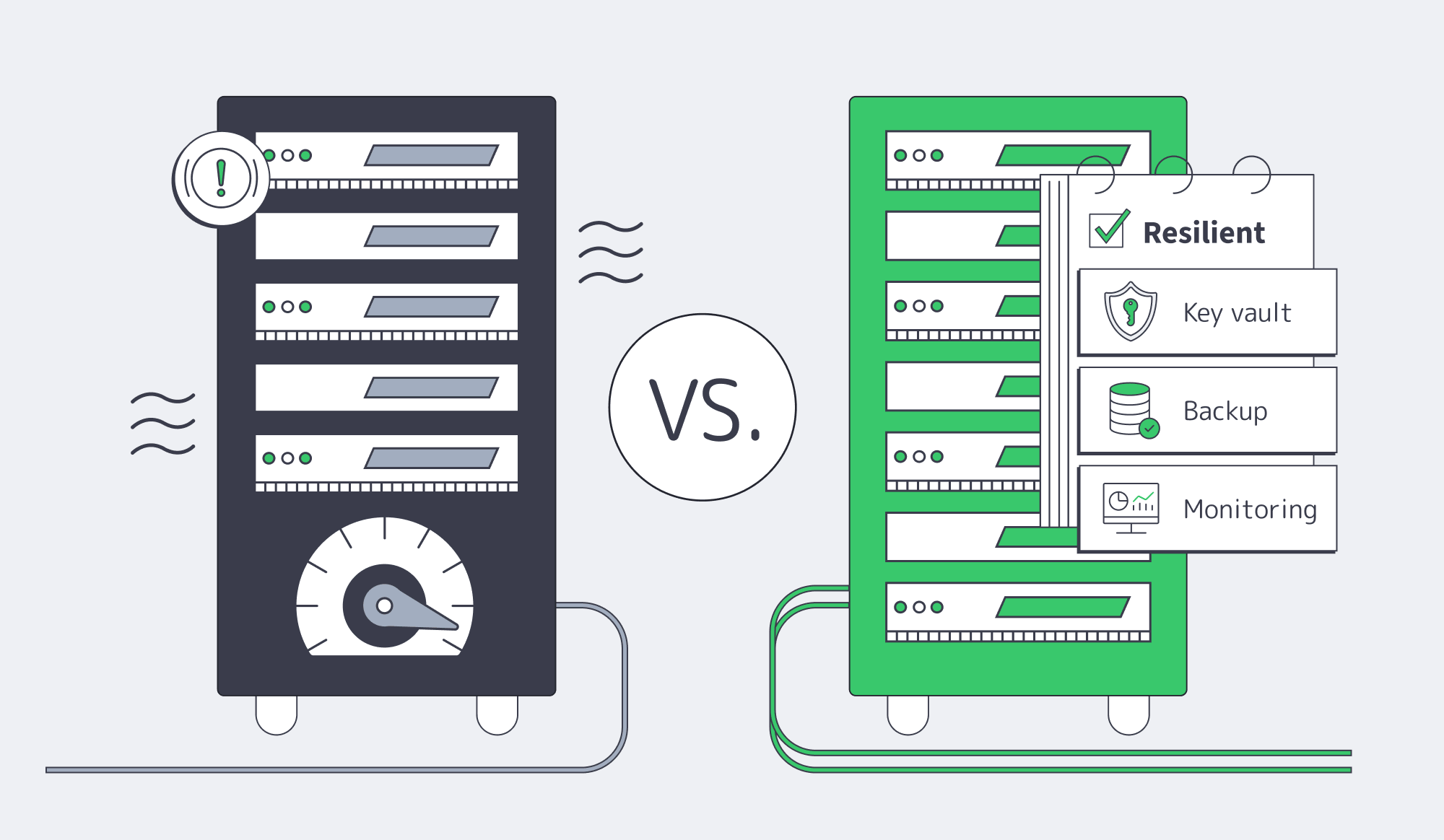Resilient server design prioritizing signing, backups, and redundant network paths