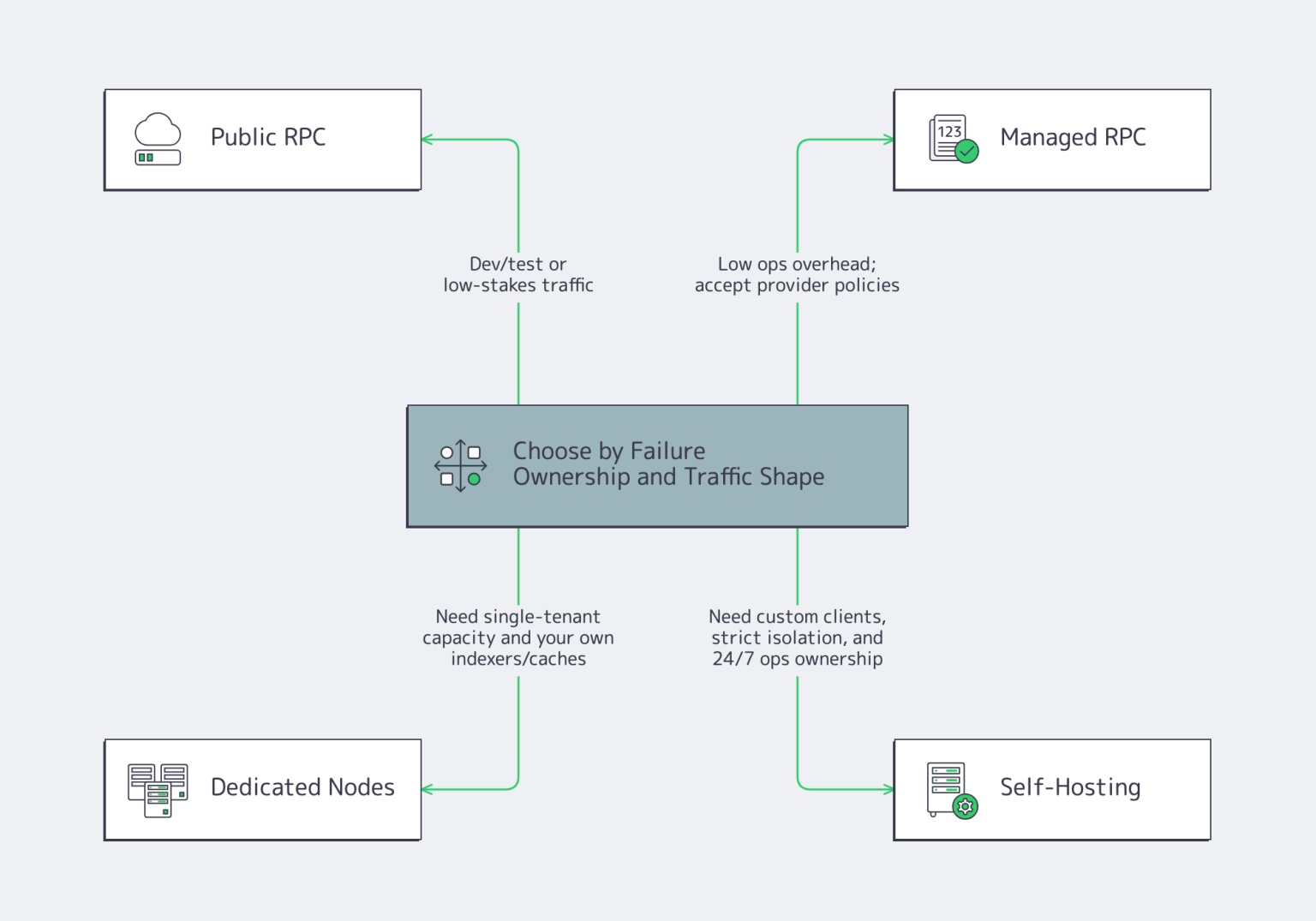 Blockchain Rpc Blockchain Infrastructure That Survives RPC - Melbicom