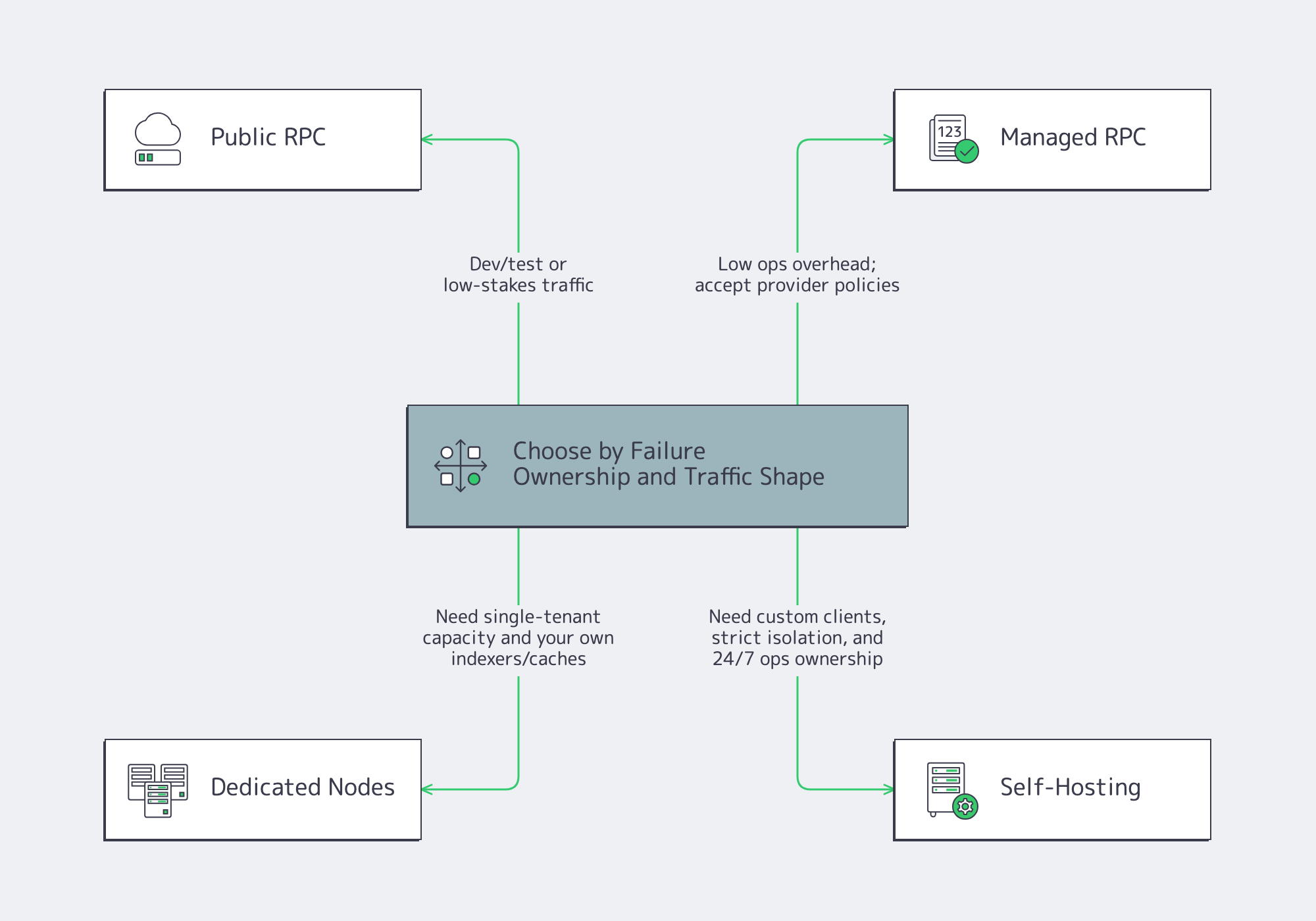 Decision tree for public RPC, managed RPC, dedicated nodes, and self-hosting