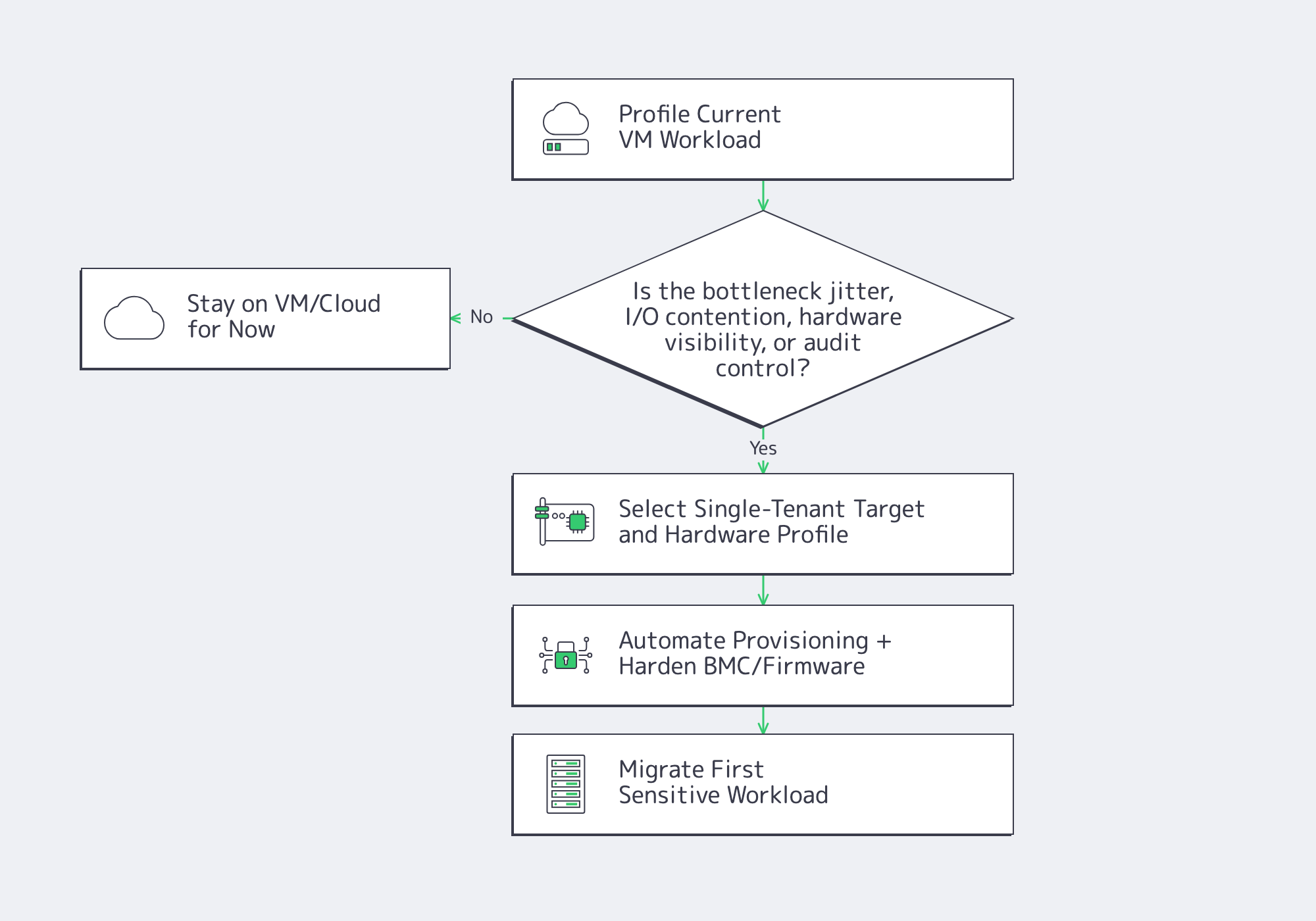 Flowchart for deciding when and how to move a VM workload to bare metal