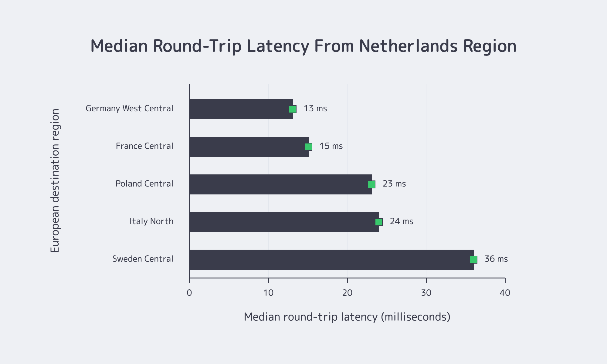 Latency chart from Amsterdam to European regions