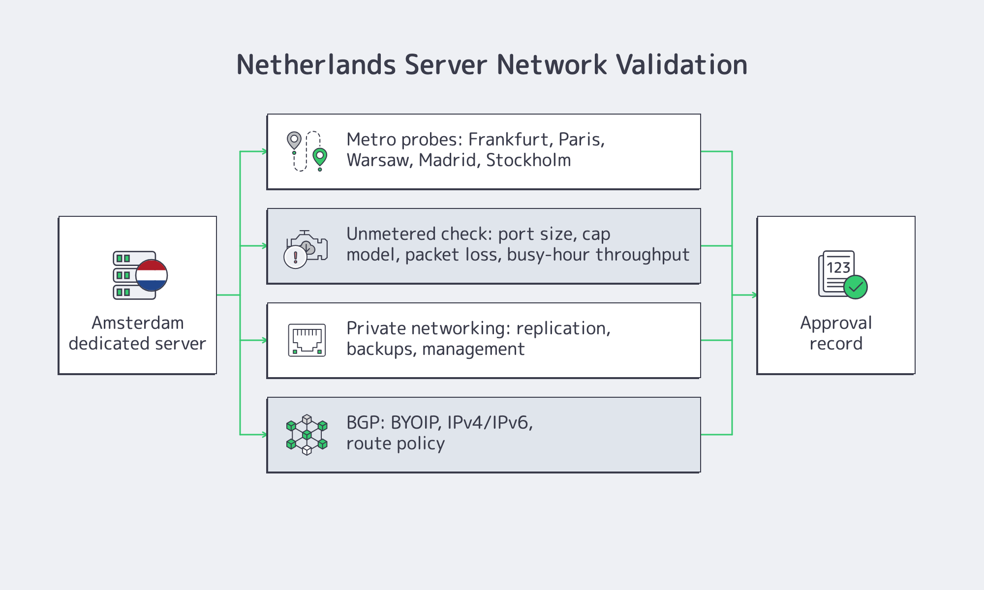 Amsterdam connectivity and unmetered bandwidth validation diagram