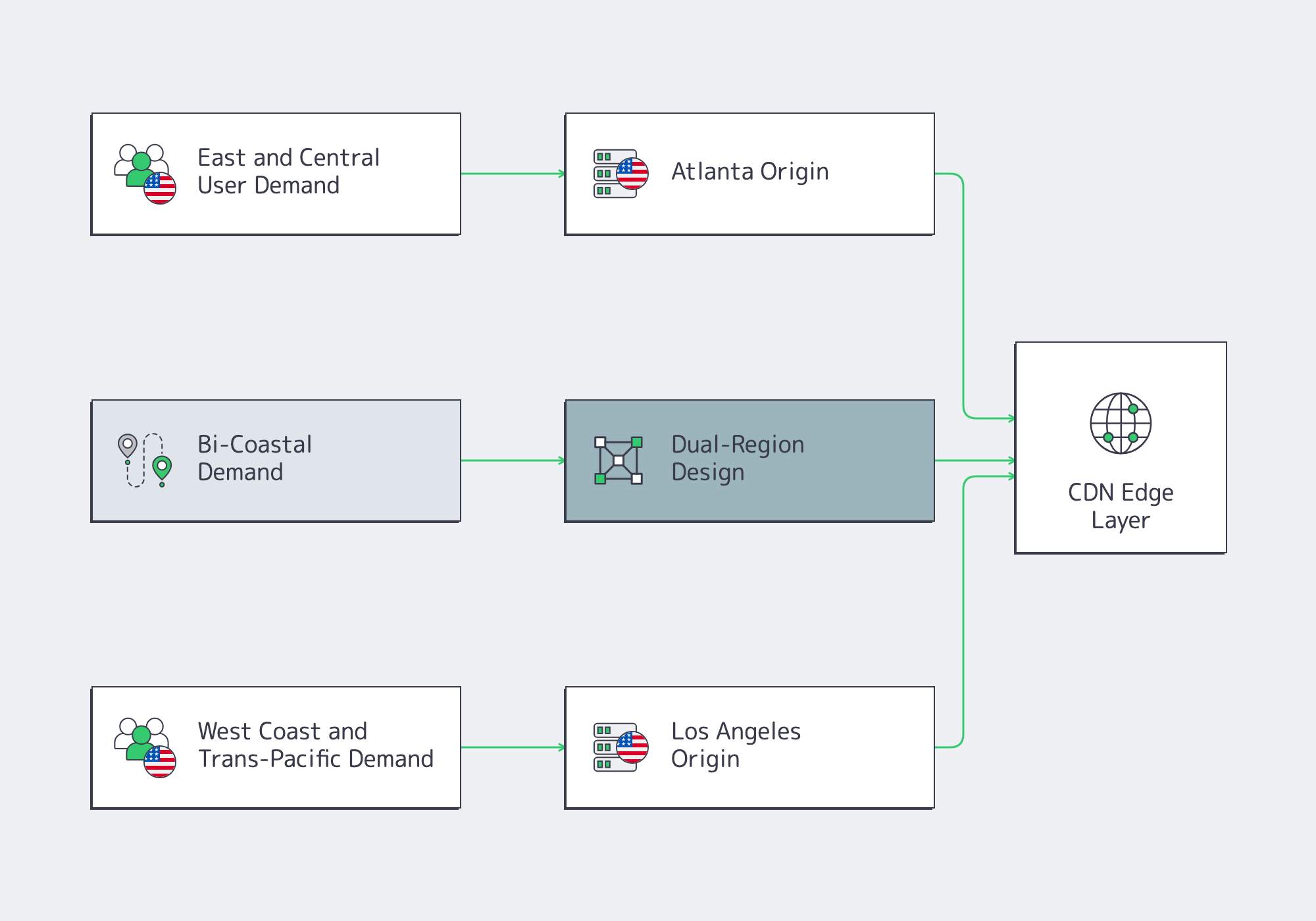 Flowchart for configuring dedicated servers in America