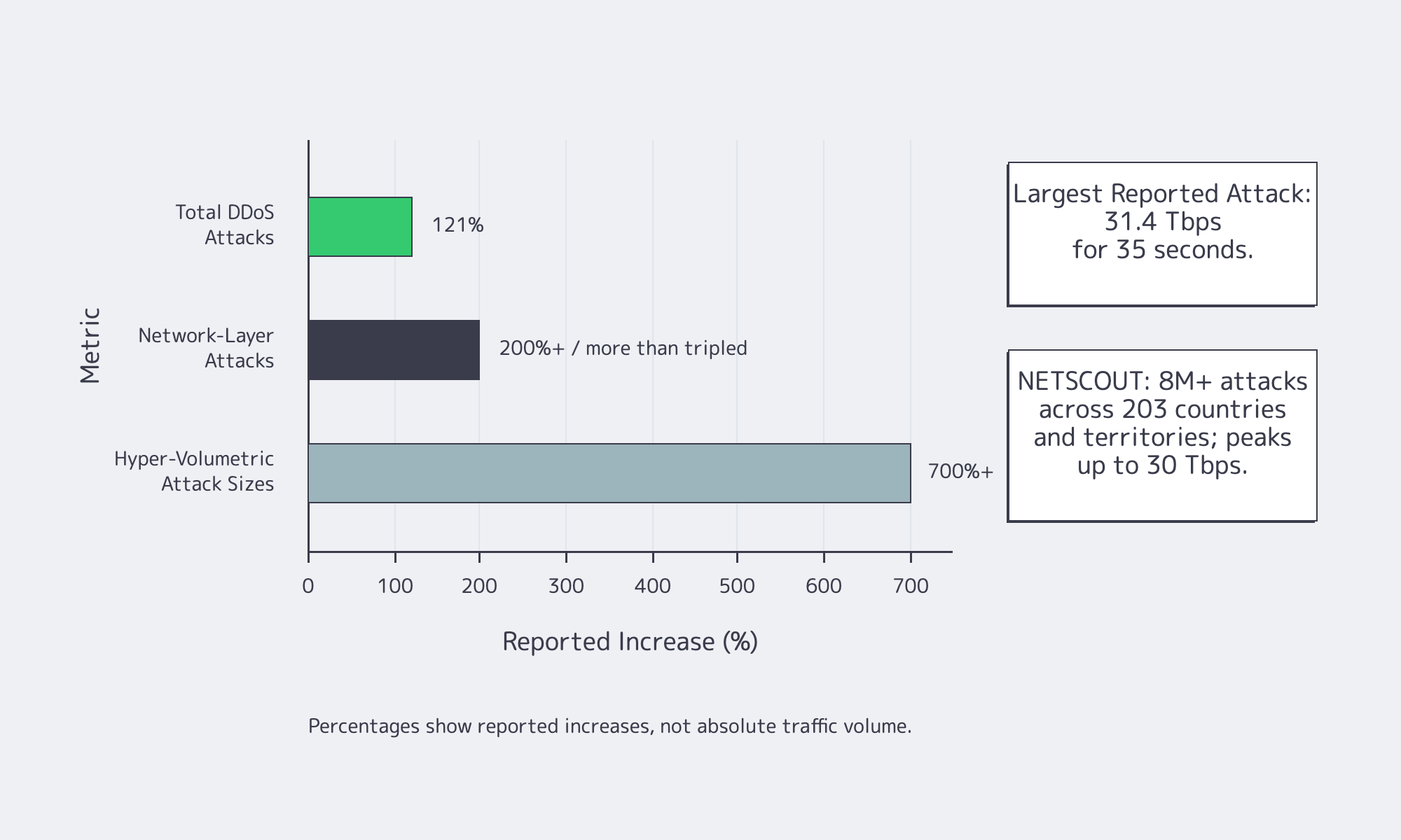 Chart of DDoS attack growth and peak scale for provider due diligence