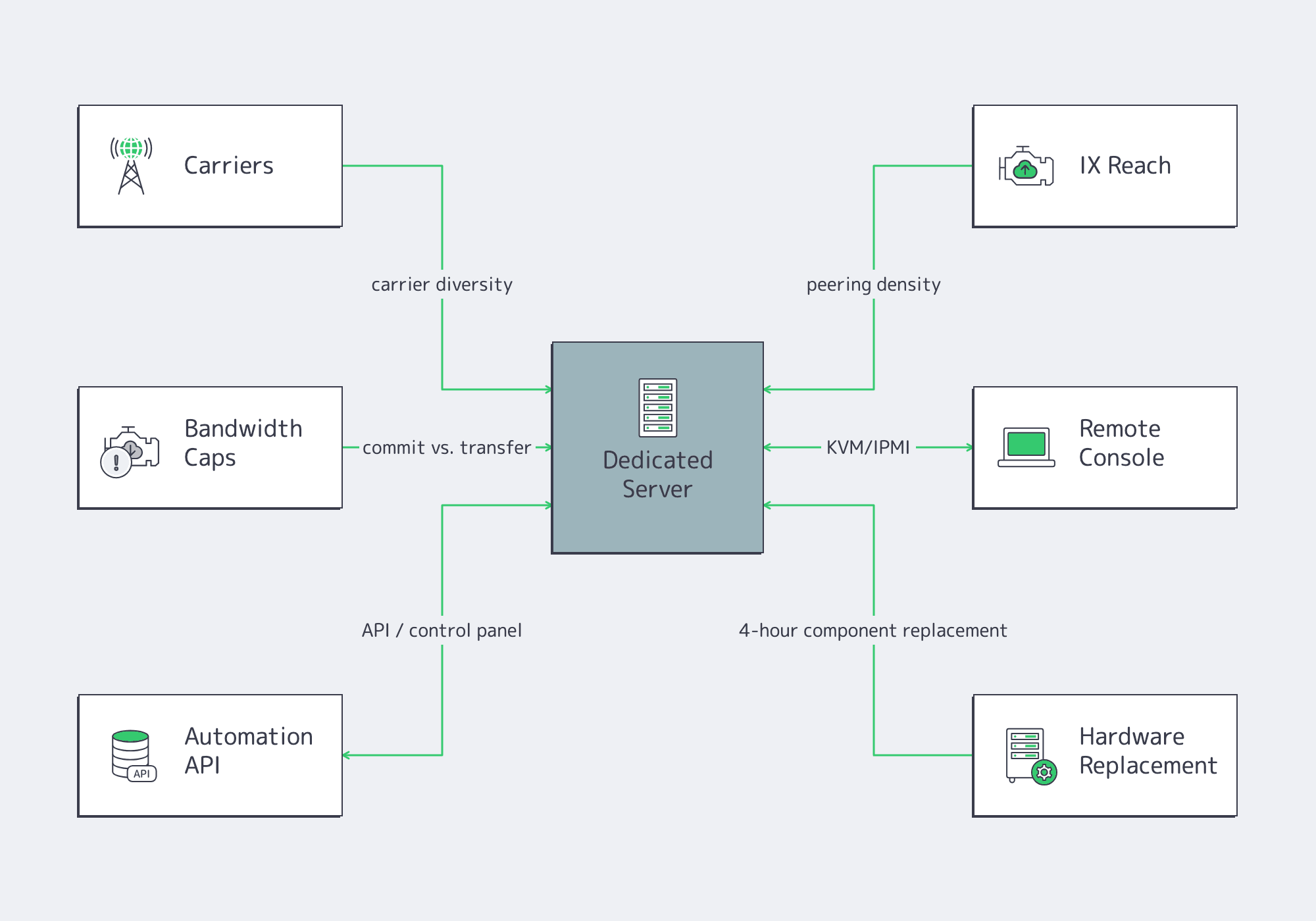 Dedicated hosting checklist diagram for network and operations readiness