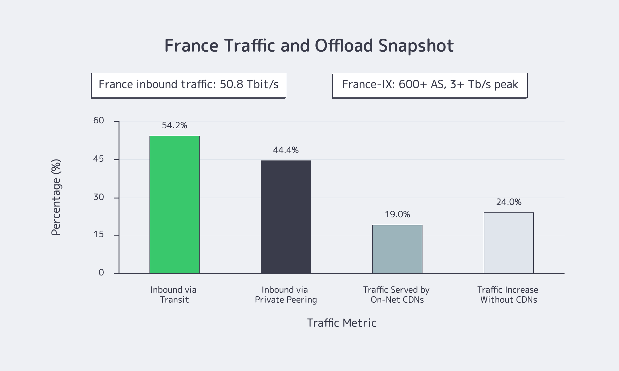 Chart of French traffic mix and CDN offload impact
