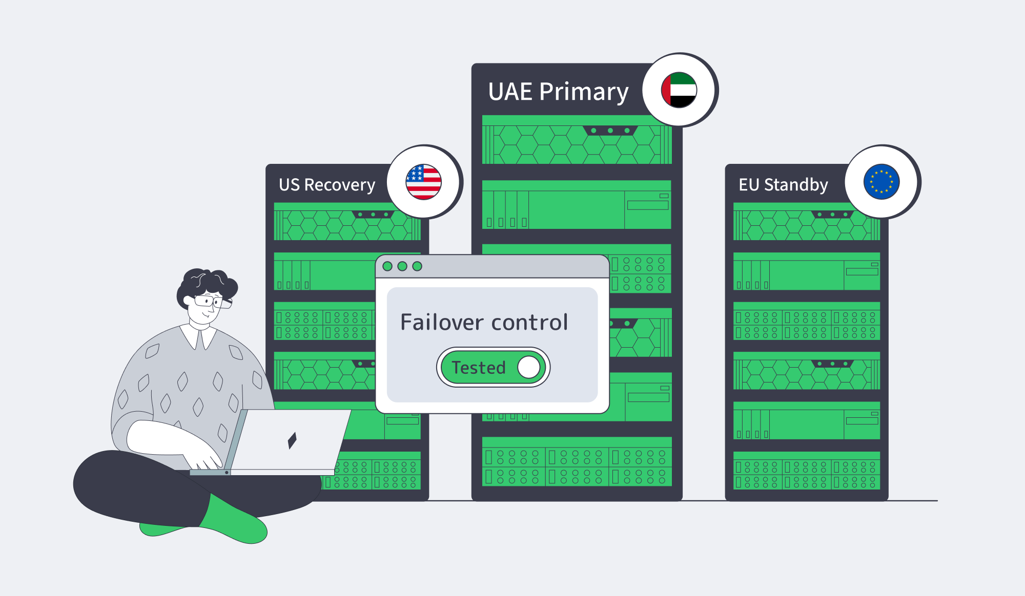 Resilient UAE hosting topology with Europe standby and US recovery