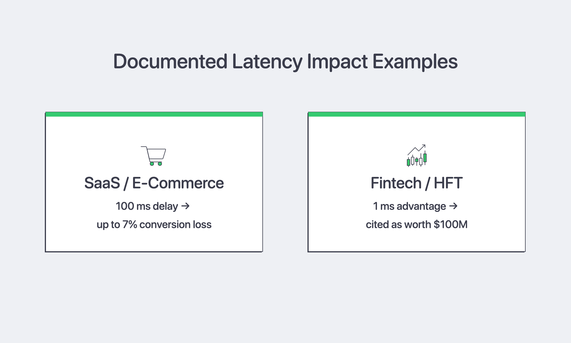 Diagram summarizing documented latency impacts for SaaS/e-commerce and fintech trading workloads