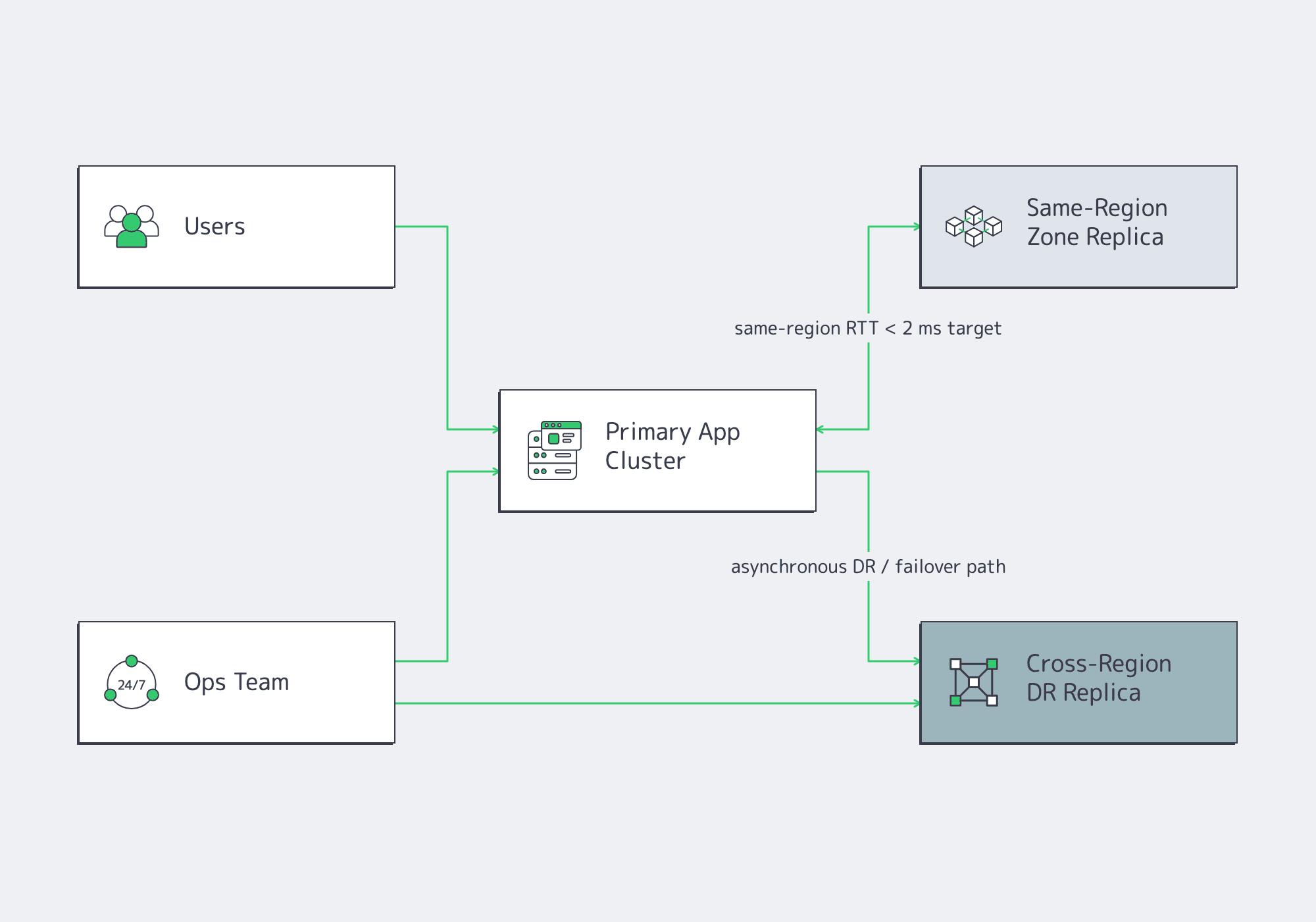 Diagram of same-region protection and cross-region disaster recovery