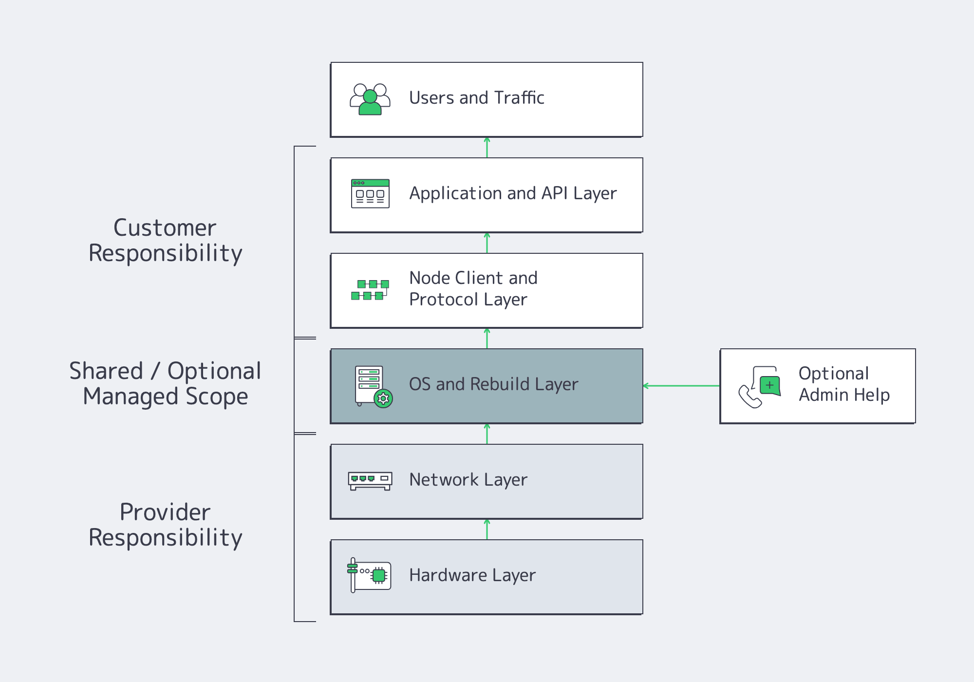 Diagram of provider and customer responsibilities across the server stack