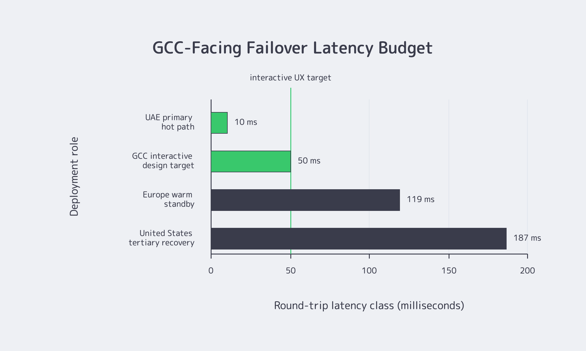 Latency chart for UAE primary, Europe standby, and US recovery topology