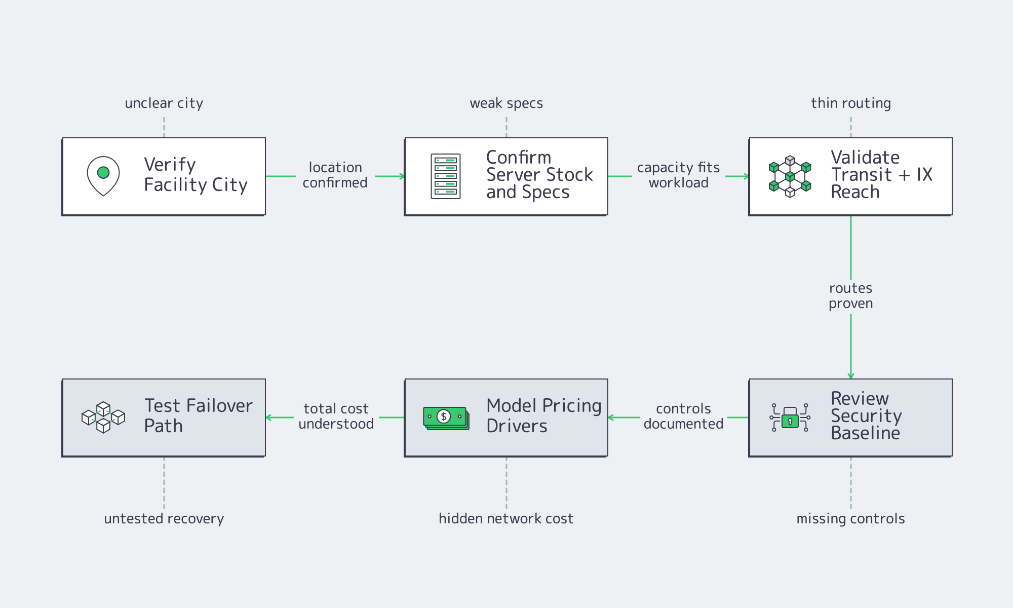 UAE hosting due diligence flow from location check to failover testing