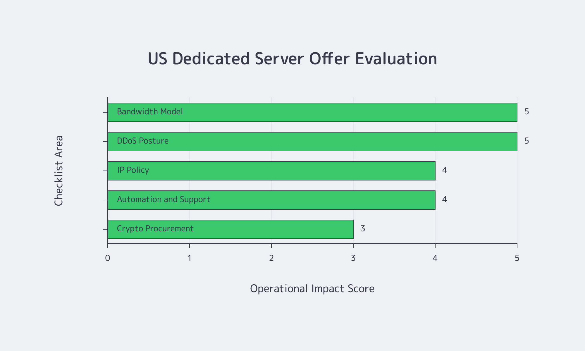Chart ranking bandwidth, DDoS, IP policy, automation, and crypto procurement