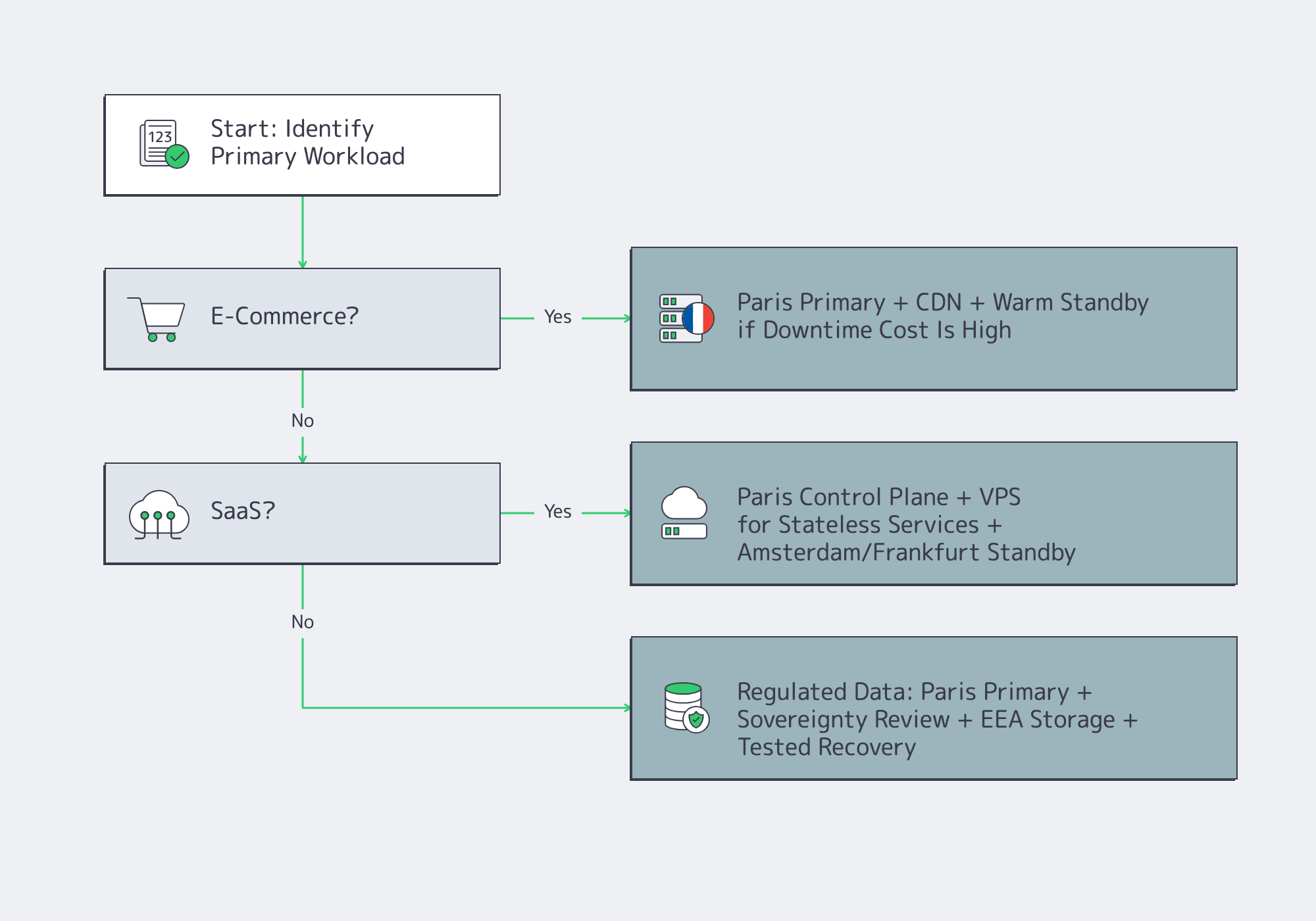 Flowchart for e-commerce, SaaS, and regulated-data hosting decisions