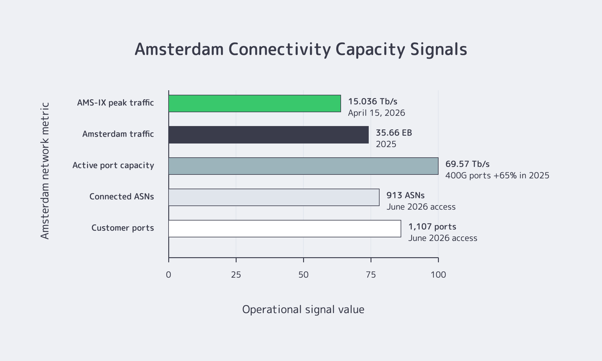 Chart of Amsterdam network capacity and connectivity signals