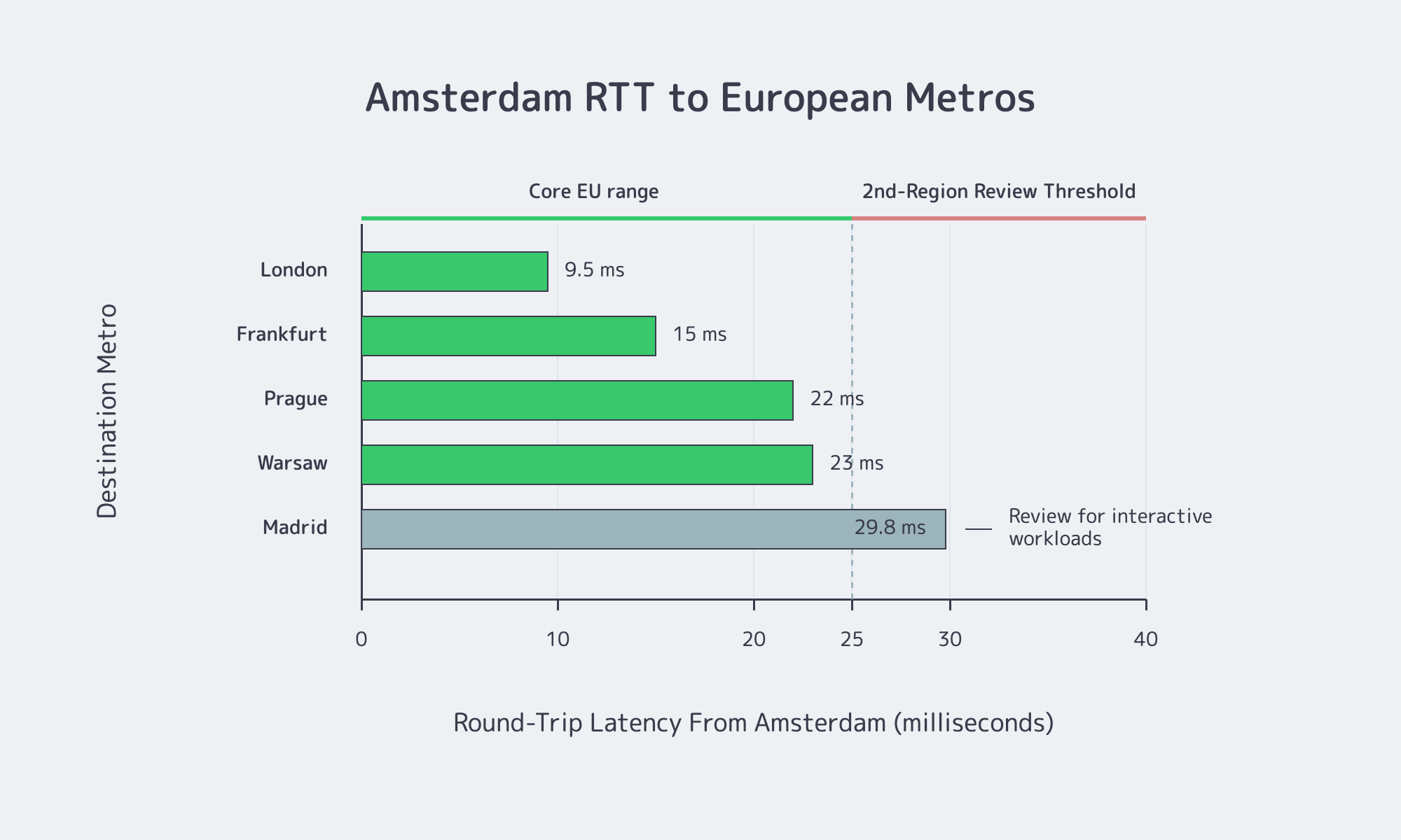 Amsterdam latency comparison to European metros
