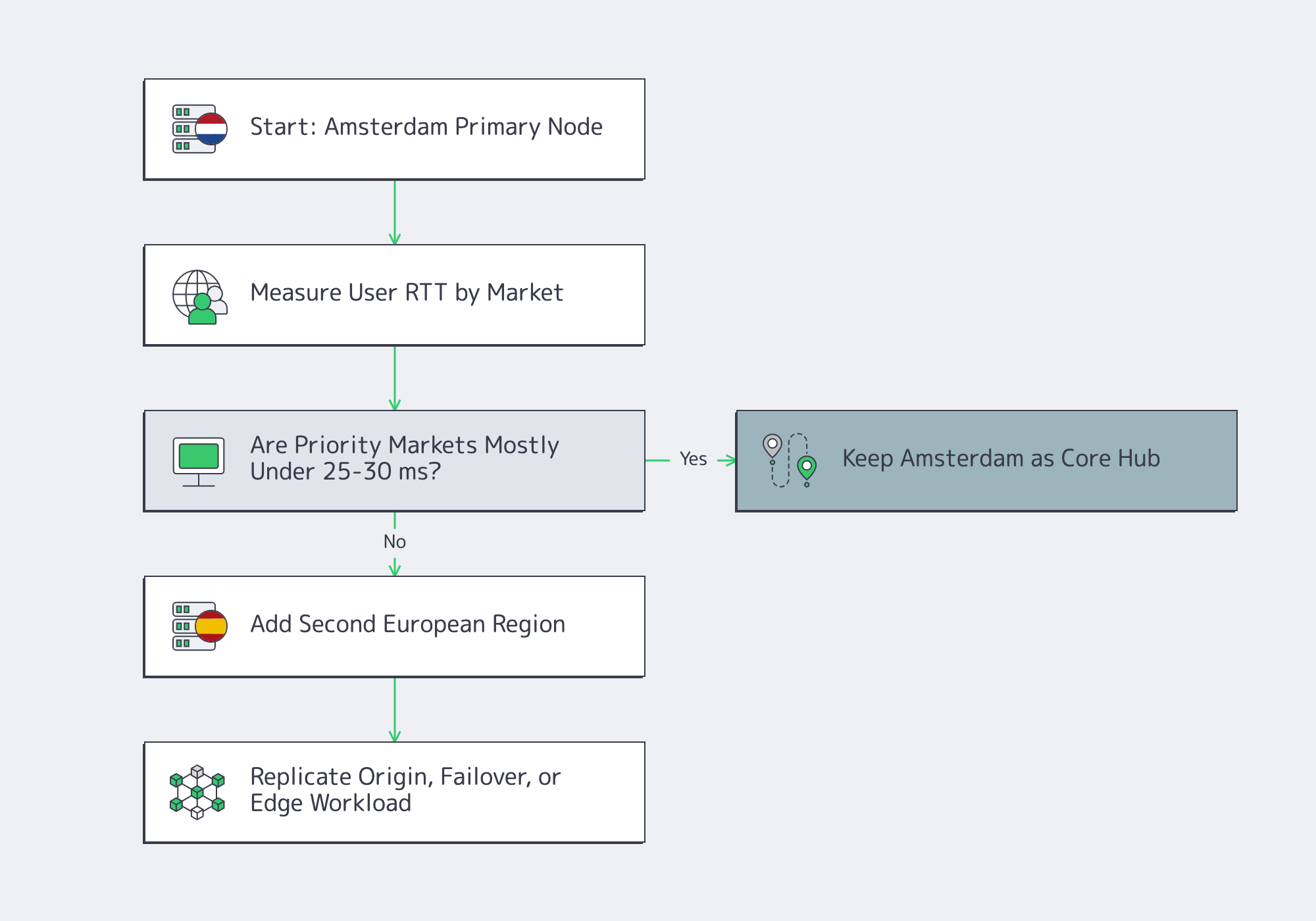 Decision flow for using Amsterdam as a European deployment anchor