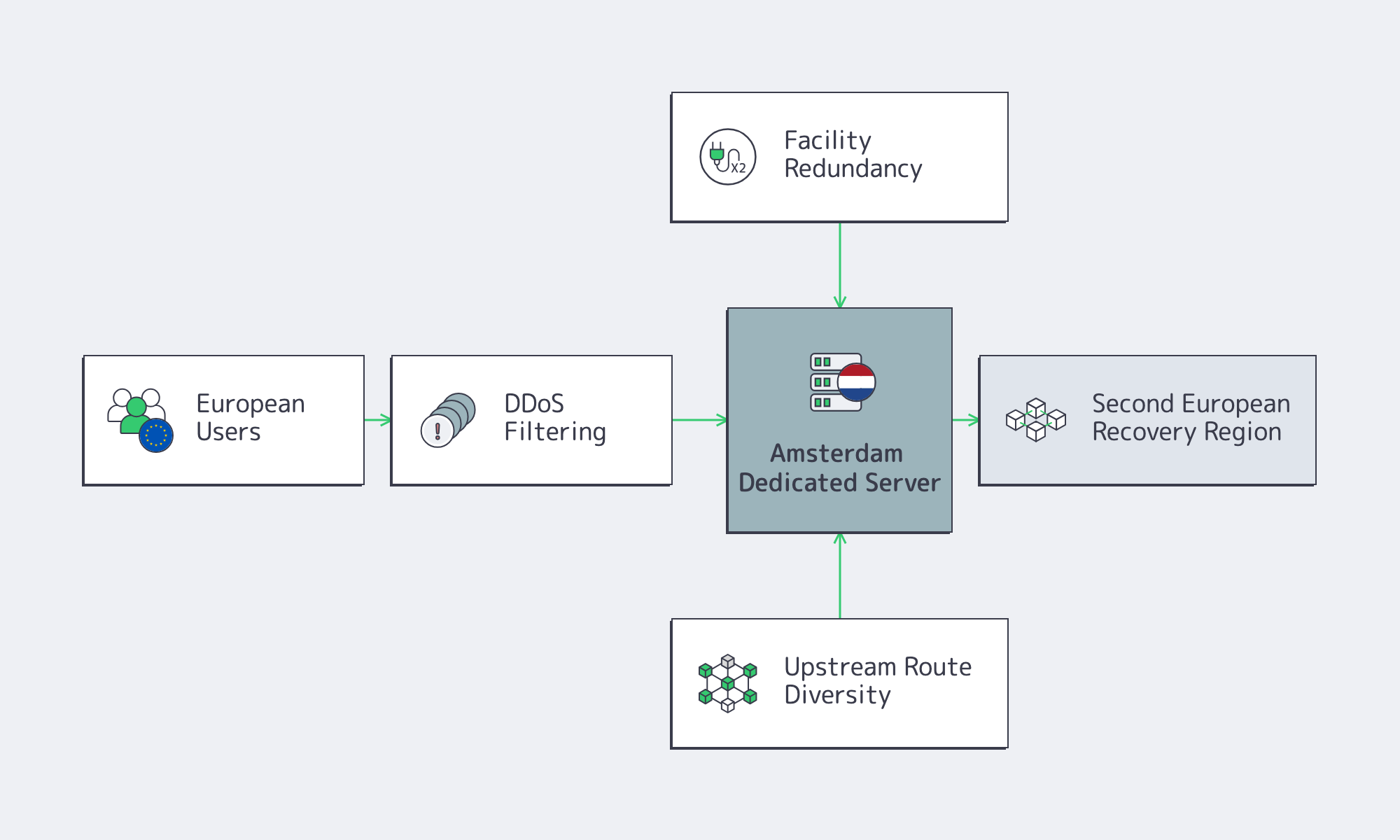 Amsterdam server resilience layers with DDoS filtering