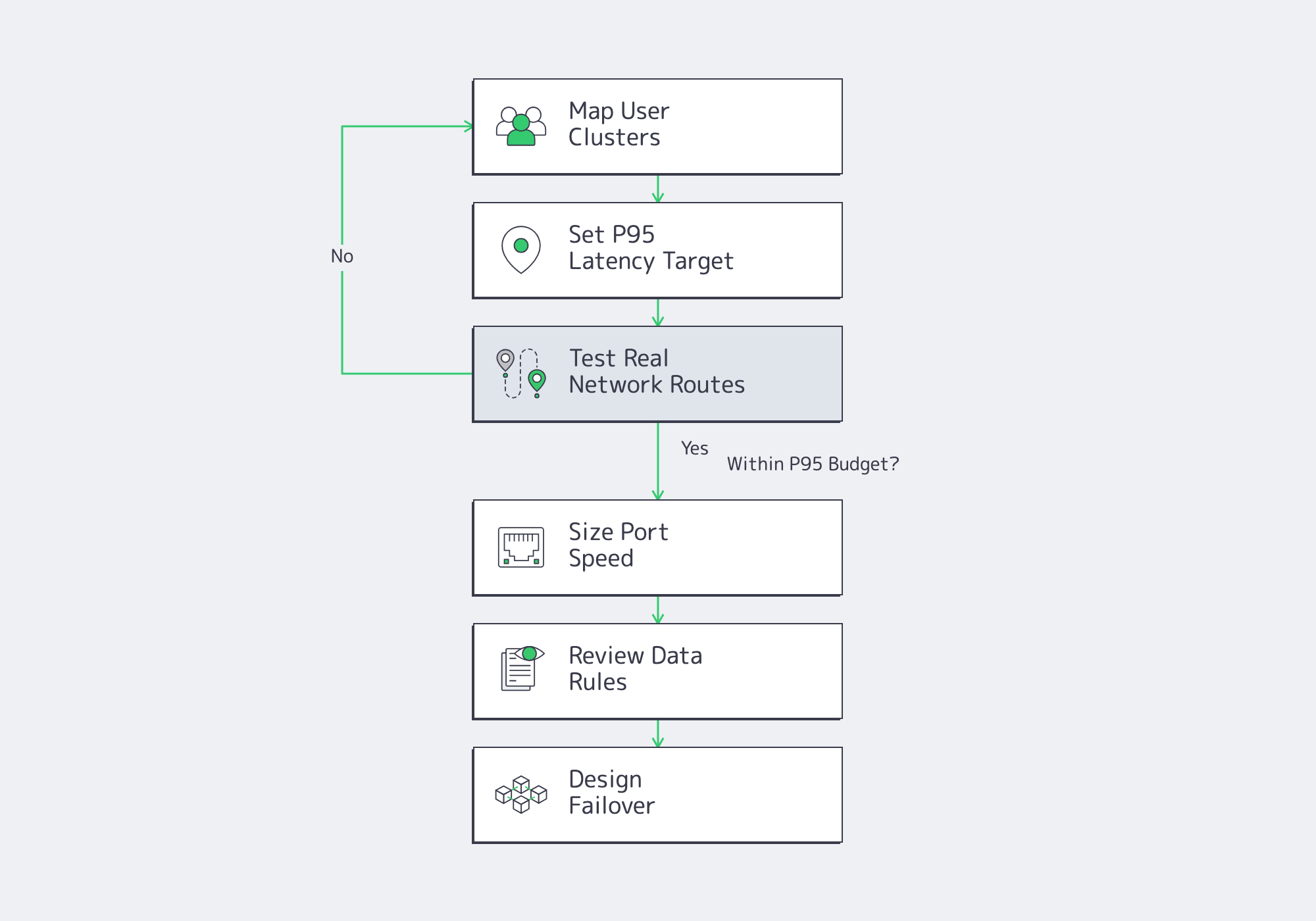 Flowchart for choosing an Asia dedicated server
