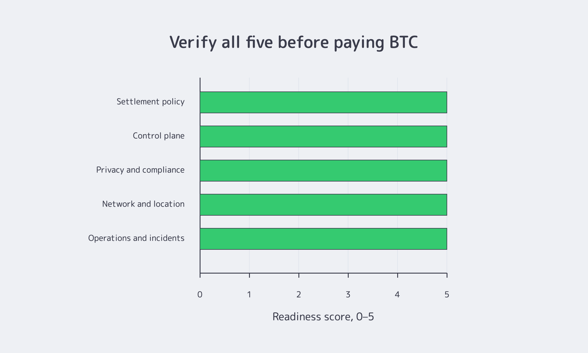 Bitcoin dedicated server readiness scorecard