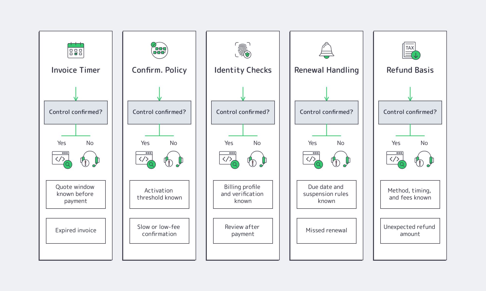 BTC invoice confirmation KYC renewal and refund risk controls