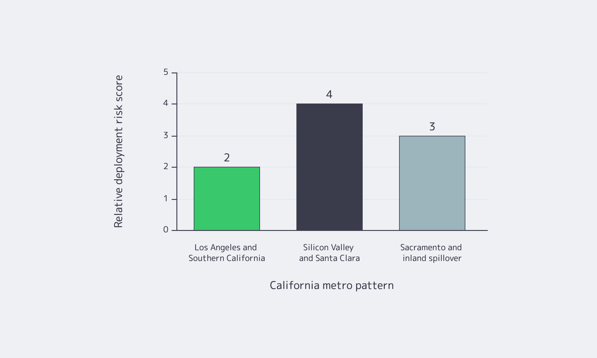 Chart comparing California data center metros by latency fit and capacity risk