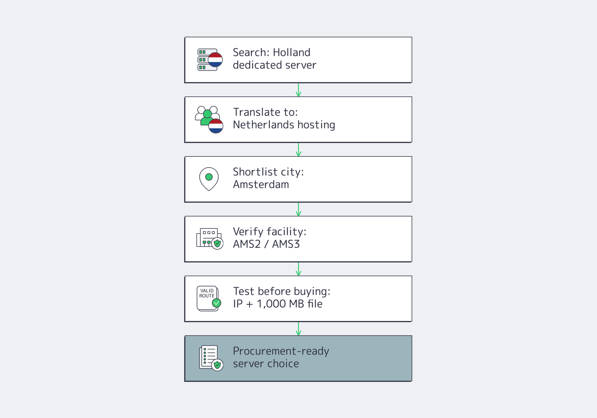 Diagram mapping Holland server search to Amsterdam hosting criteria