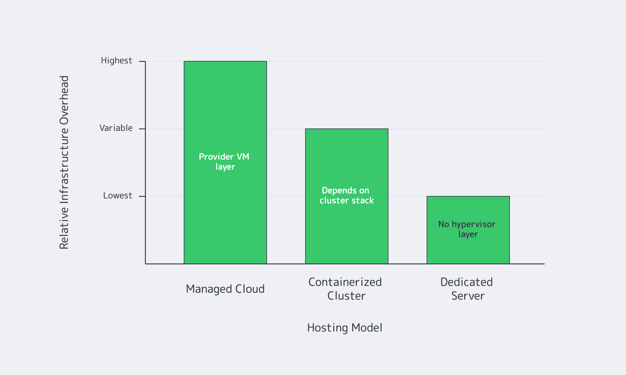Qualitative chart comparing infrastructure overhead for managed cloud, containerized clusters, and dedicated servers.