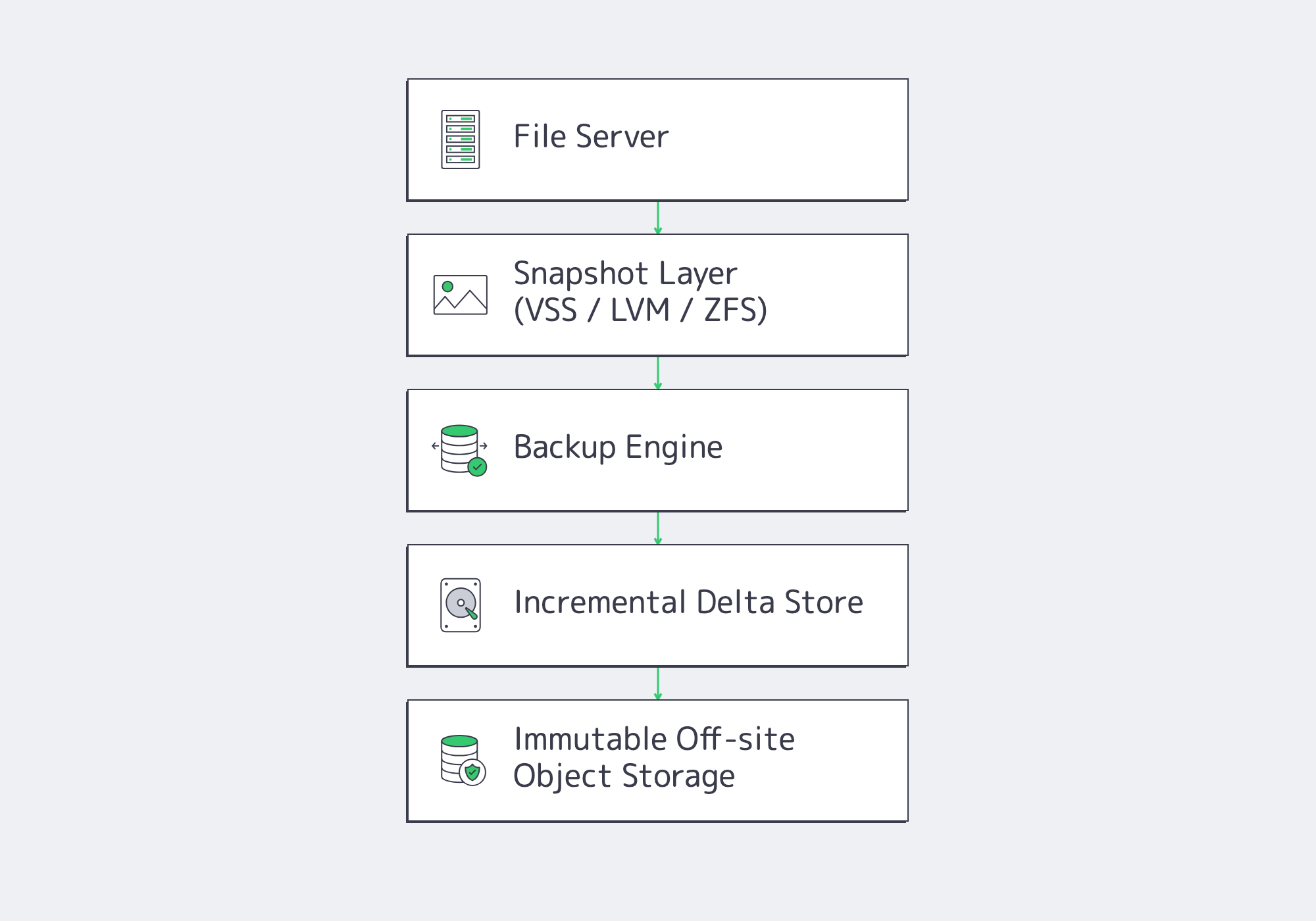 Flowchart showing a file server snapshot layer feeding incremental backups into immutable off-site object storage