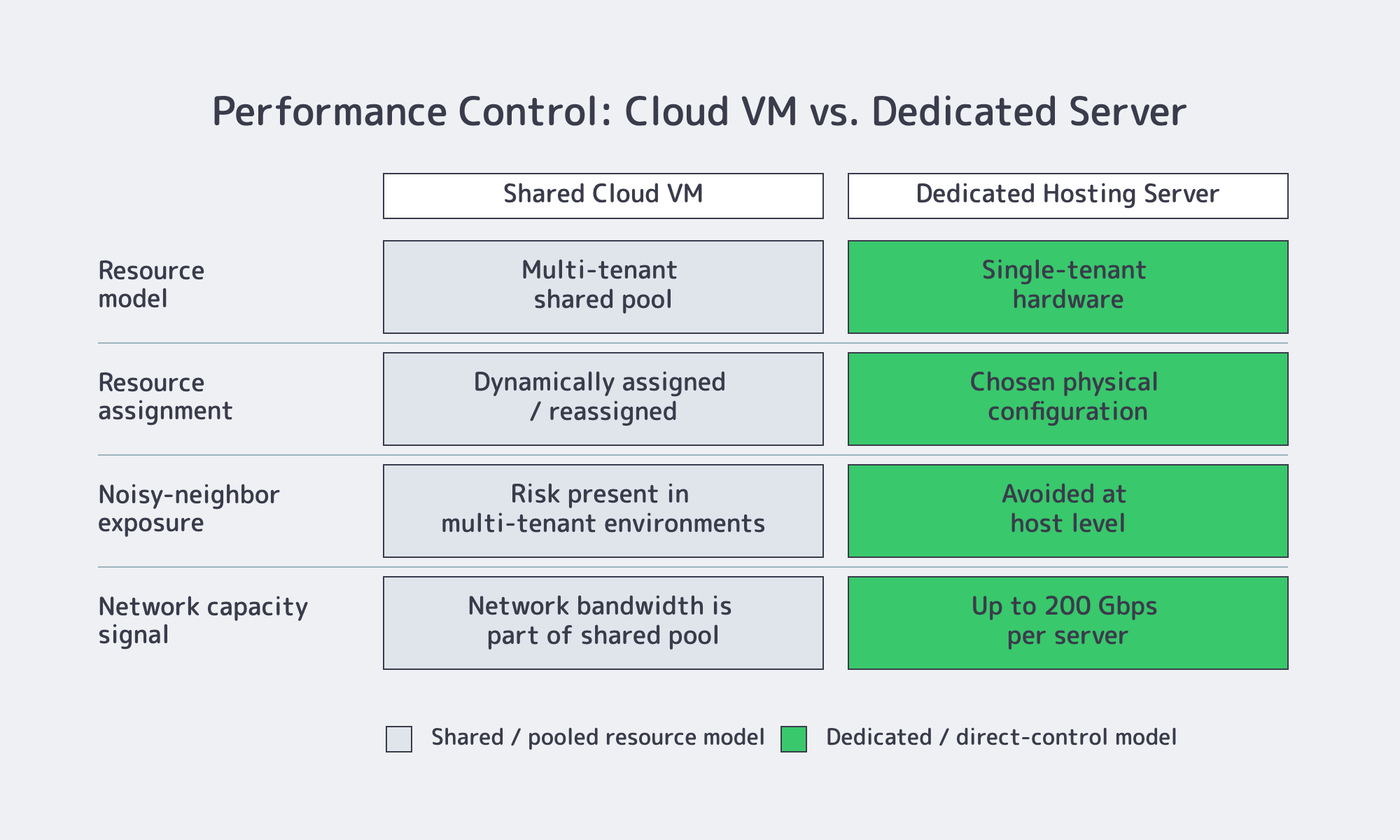 Comparison chart of shared-cloud resource pooling and dedicated-server performance-control signals