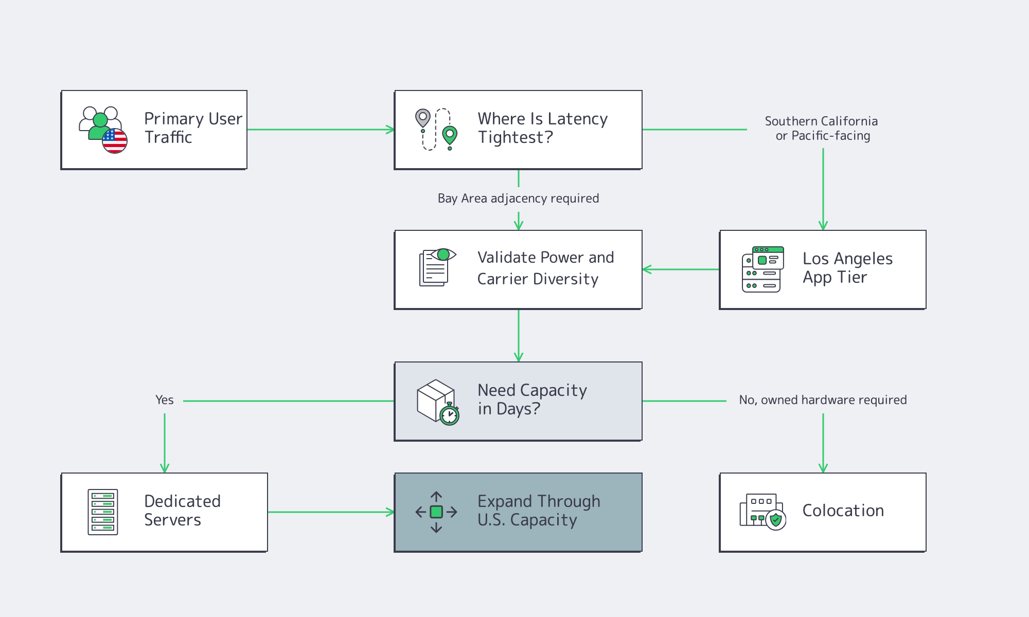 Flowchart for low-risk California infrastructure deployment