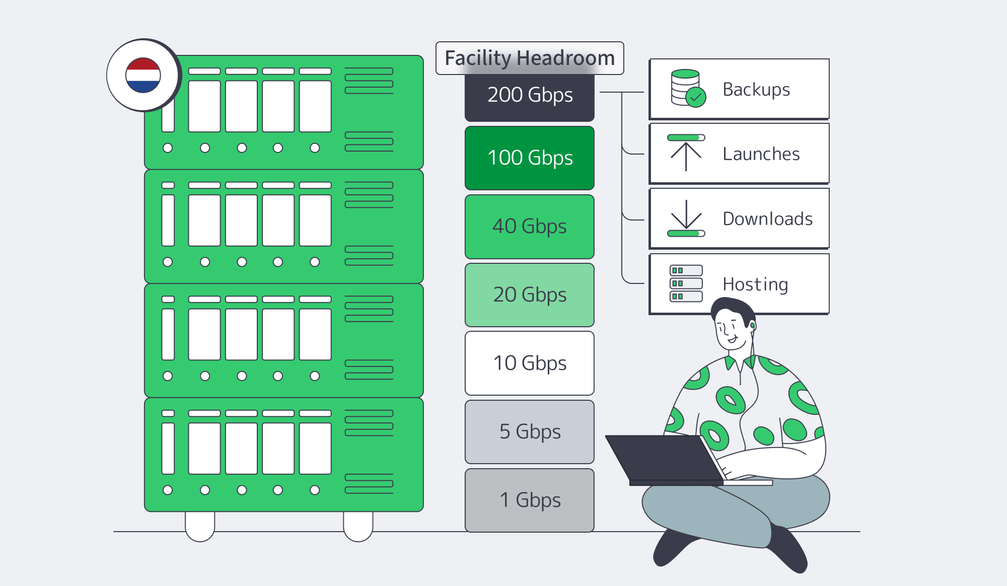 Upgrade path from 1 Gbps to higher Netherlands server ports