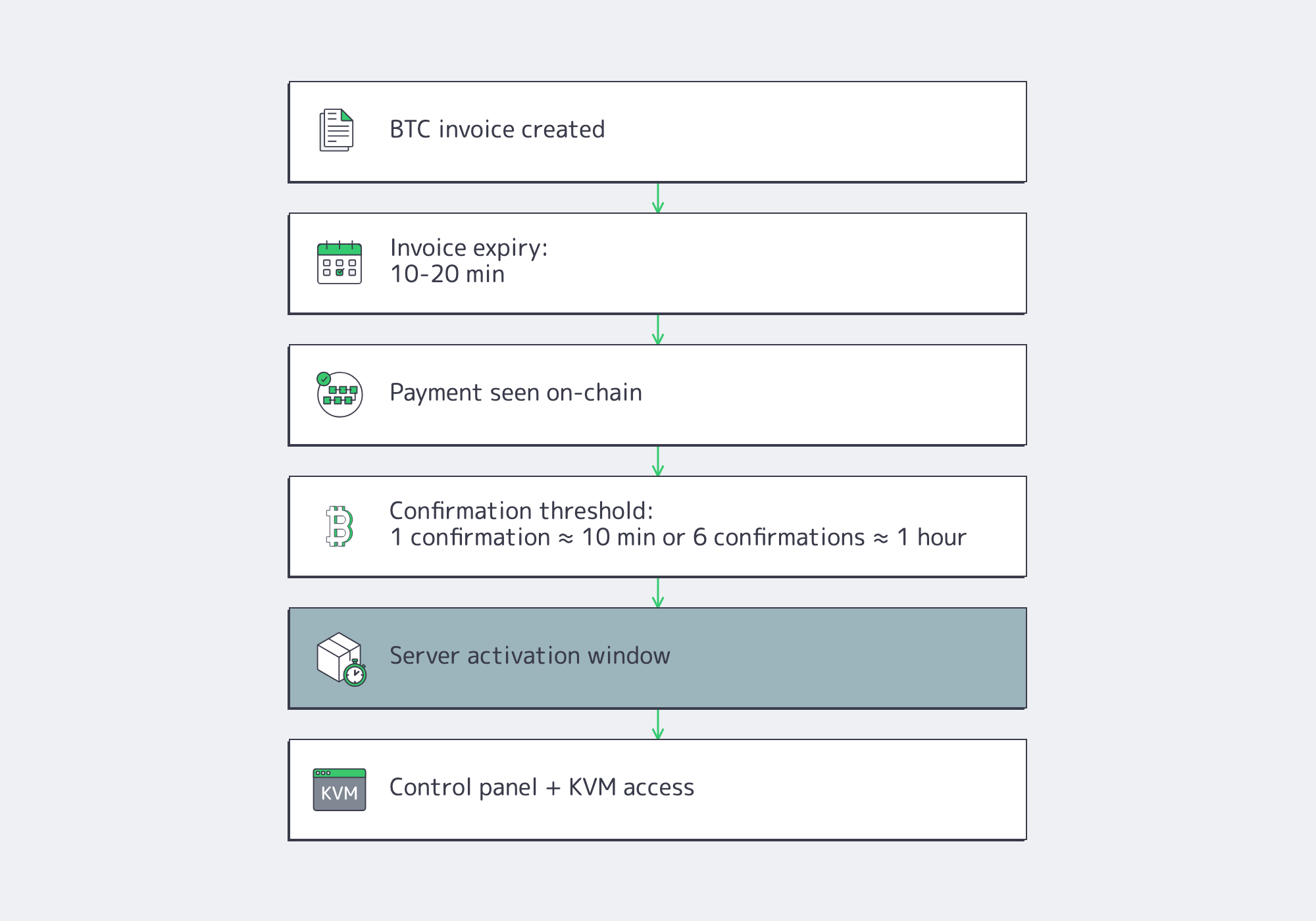 BTC payment flow from invoice to activated dedicated server