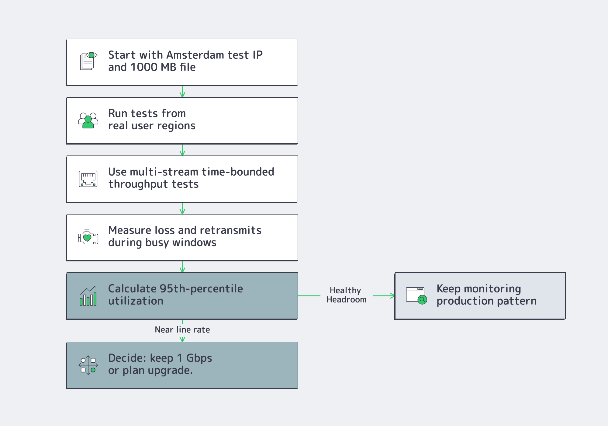 Flowchart for testing a 1 Gbps Netherlands server port