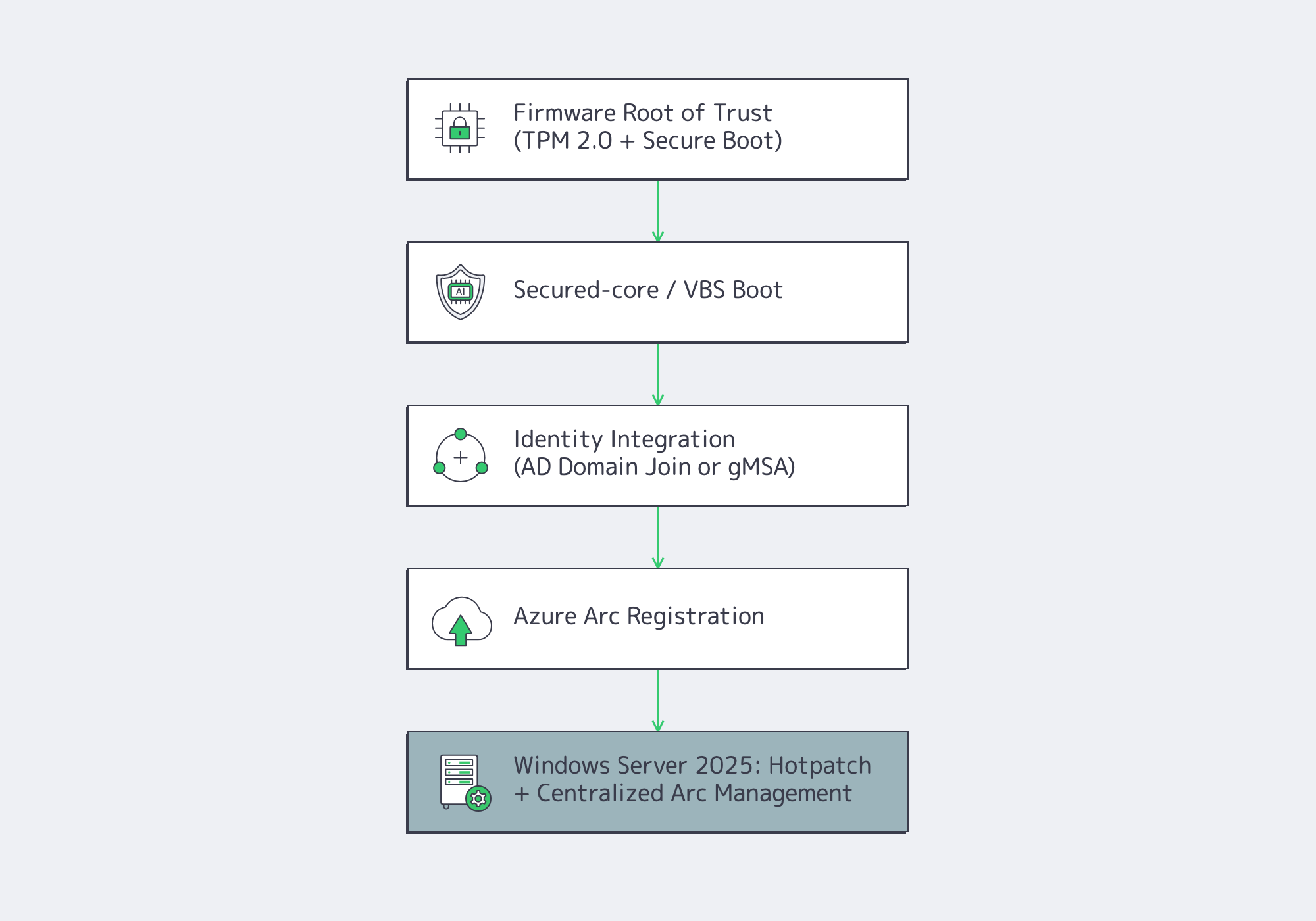 Flowchart of Secured-core boot, identity integration, Azure Arc registration, and Windows Server 2025 hotpatch management.